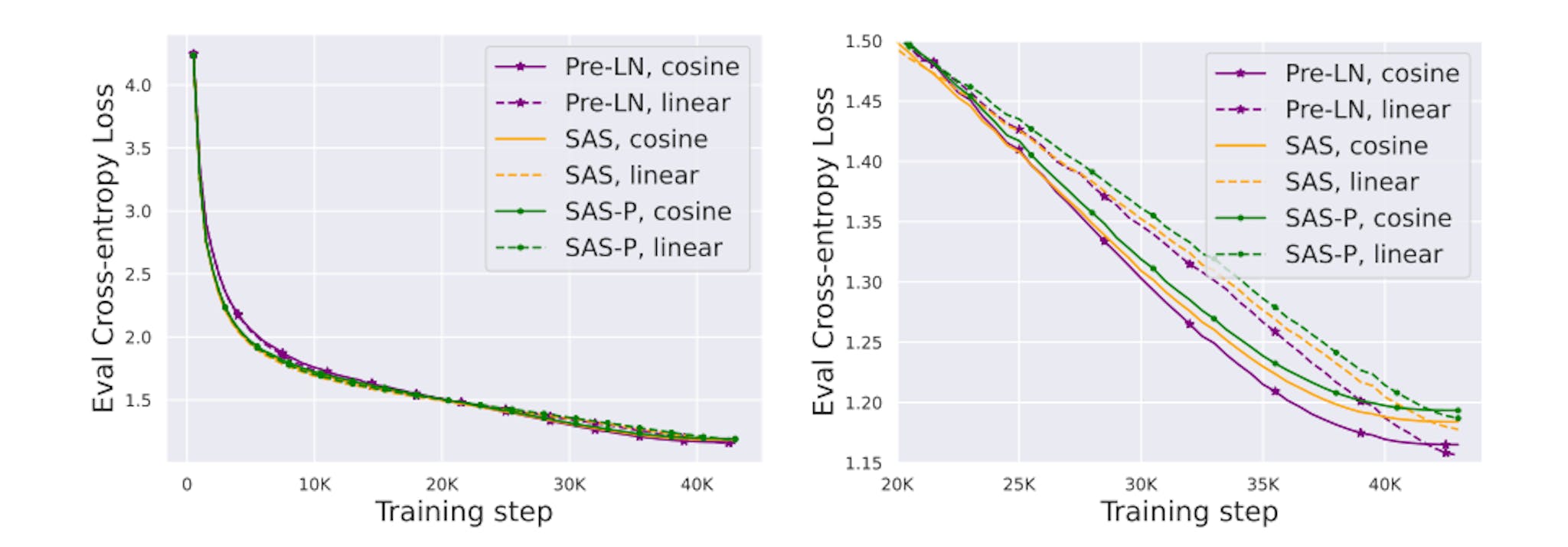 Figure 11: Comparing training performance with cosine and linear decay LR schedulers on CodeParrot. The right plot is a zoomed-in version of the left. We see that linear decay consistently provides a better final performance than cosine decay, despite trailing for most of the steps towards the end of training.