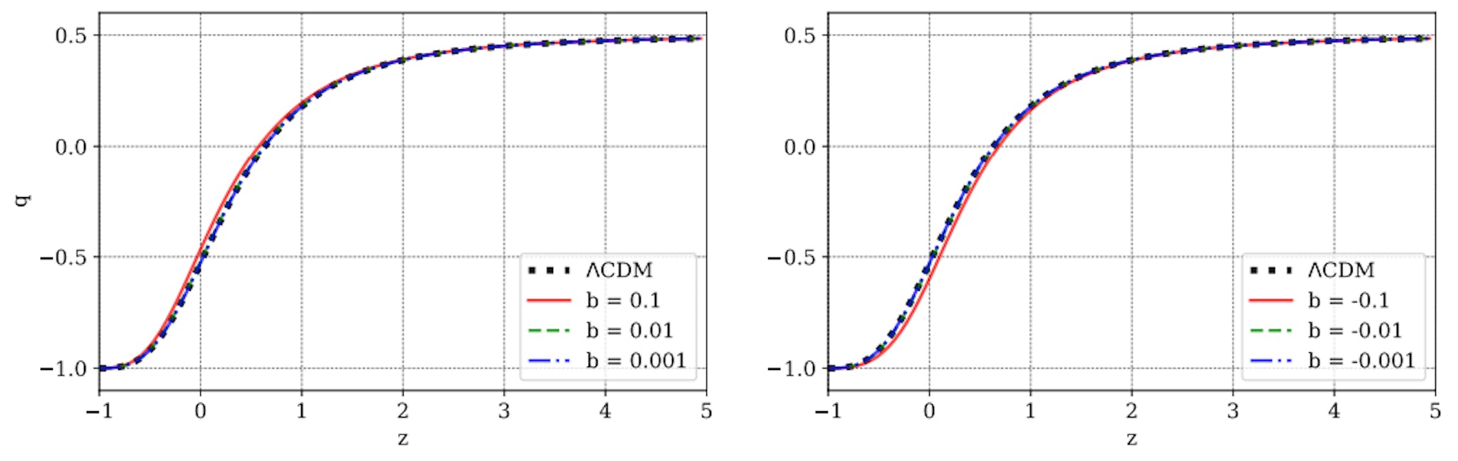Figure 2: Plot for q vs. z using positive (left) and negative (right) values for the parameter b
