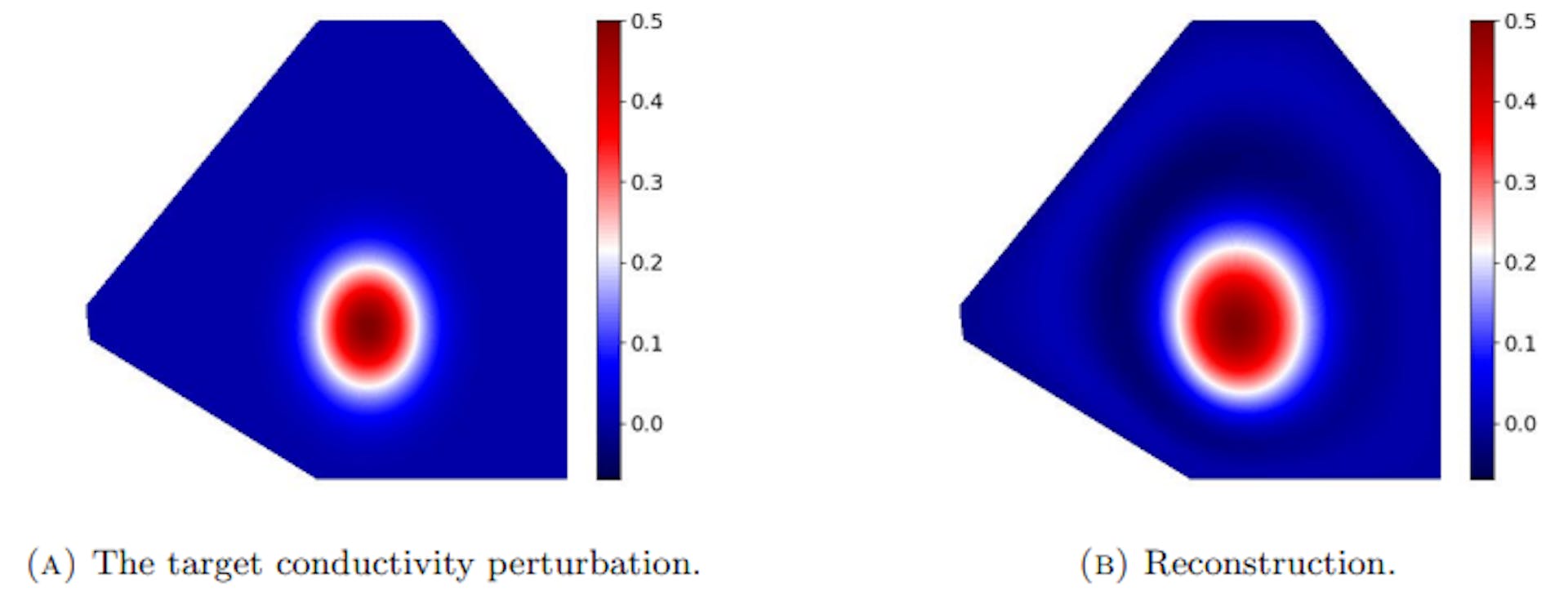 Figure 6.10. An SVD-based reconstruction of a smooth conductivity perturbation in a polygon for M = 16, ω = 1 and 1% of additive noise, resulting in p = 145.