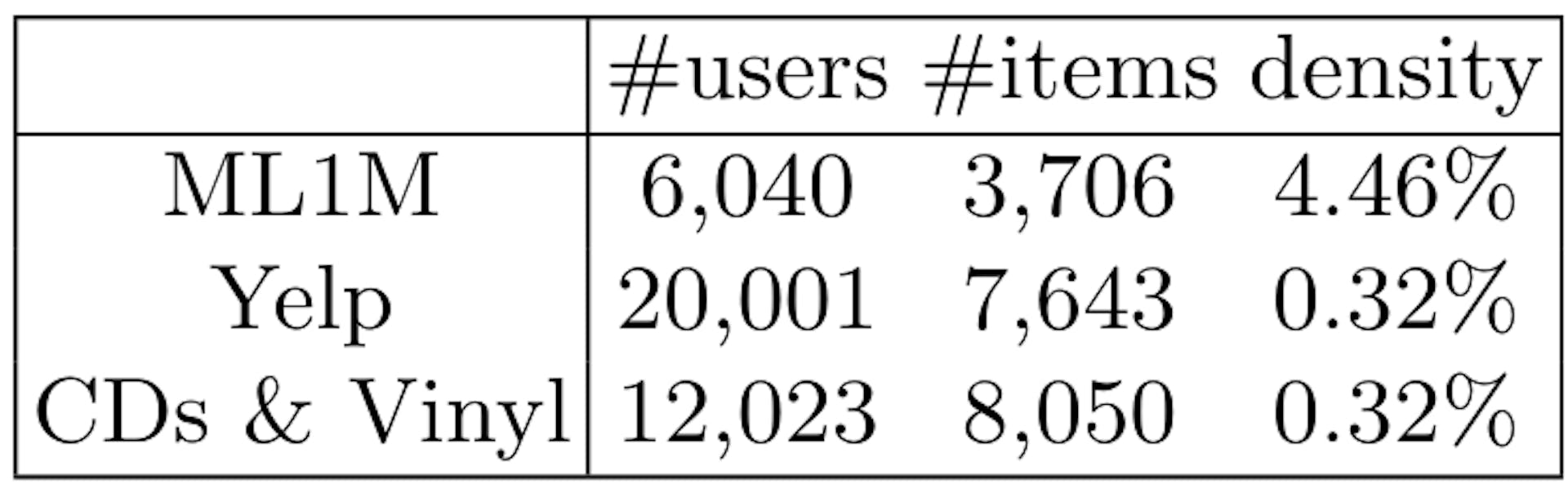 Table 1: Data statistics.