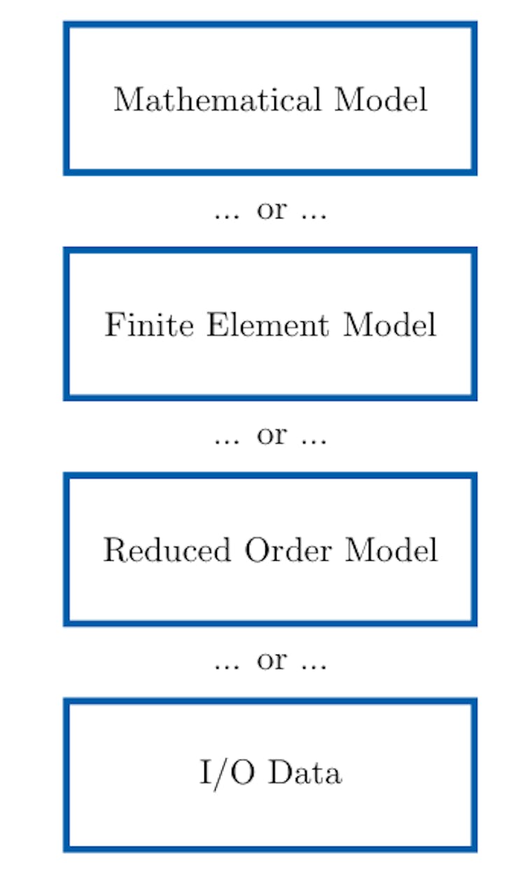 Figure 2: An exemplified vertical multi-level dimension of a MaRDIflow component: equivalent and preferably redundant descriptions of a workflow unit.