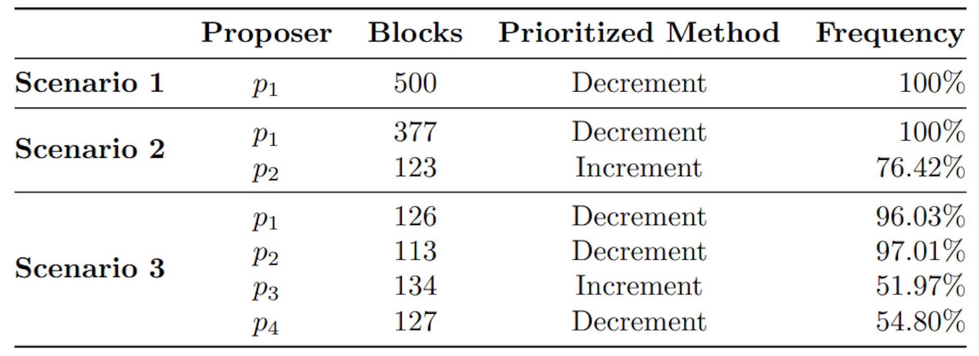 Table 1: Summary of Observations for Scenarios 1, 2 and 3
