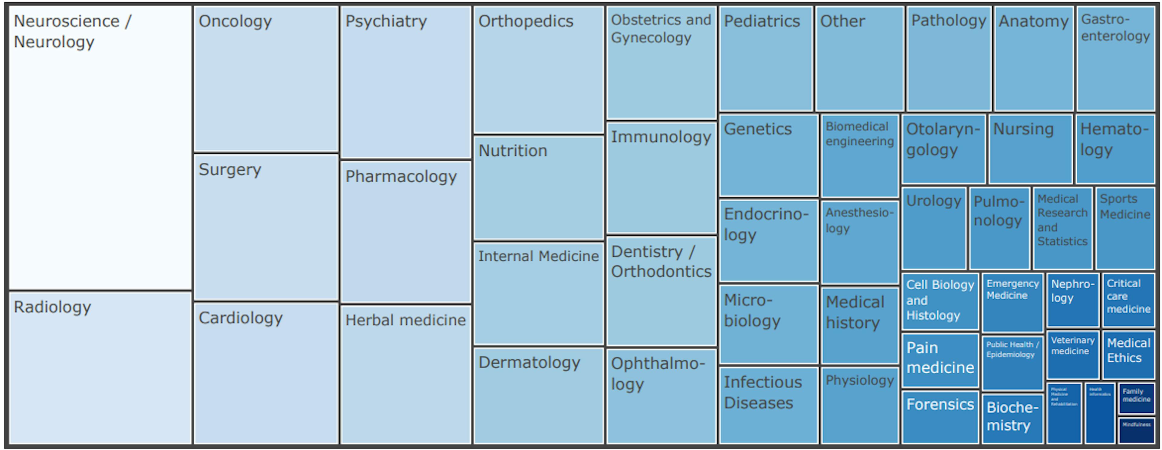 Figure 3: Overview of the distribution of medical textbook categories of the MTB dataset. We classify each book title into one of the 49 manually created categories or ”other” using the Claude-1 model.