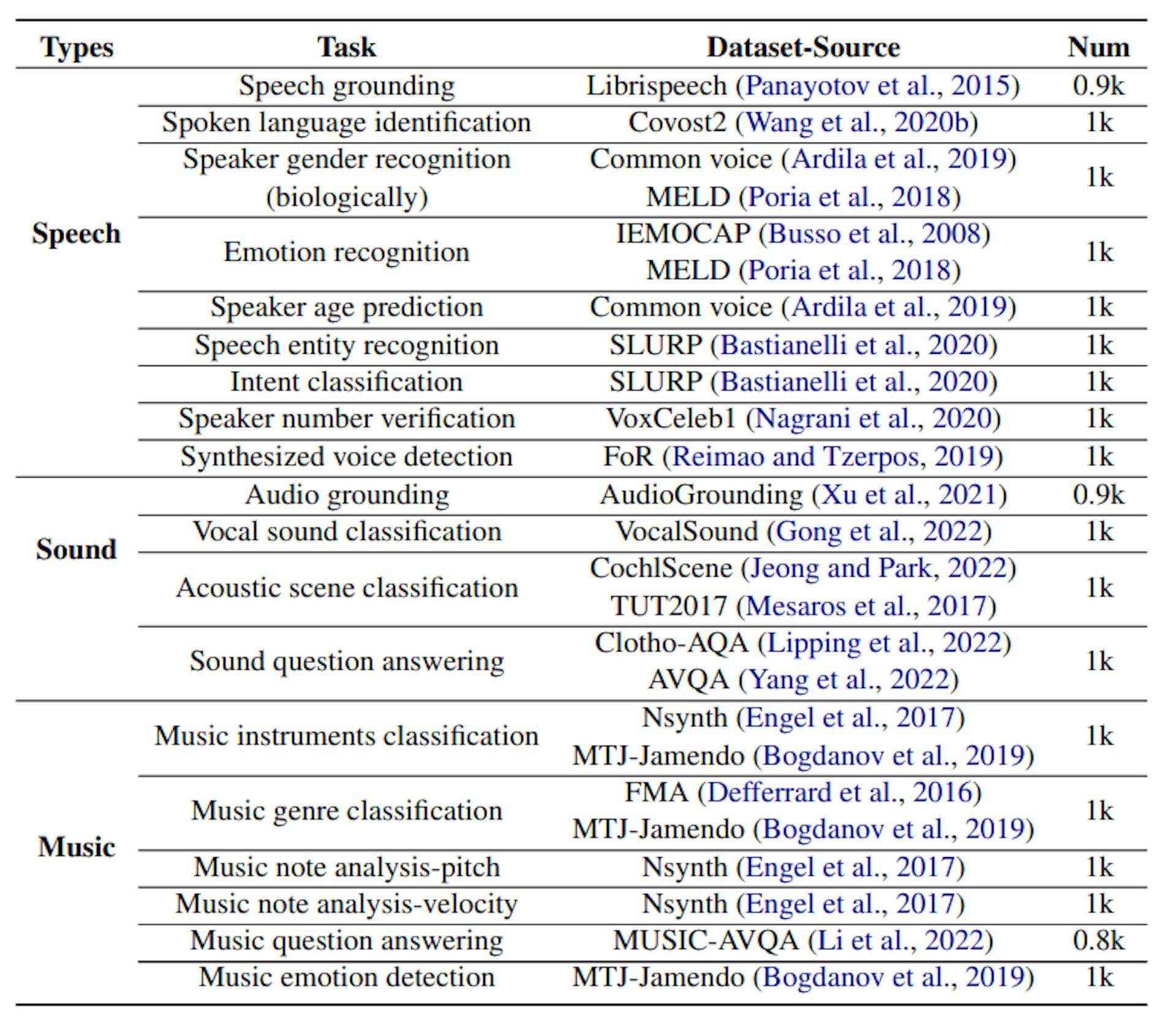 Table 1: The statistics of the foundation benchmark.