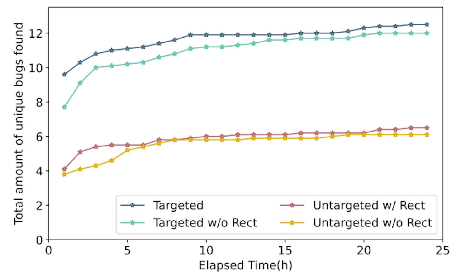 Figure 8: Average number of unique bugs found under different configurations in 24 hours across 10 runs.