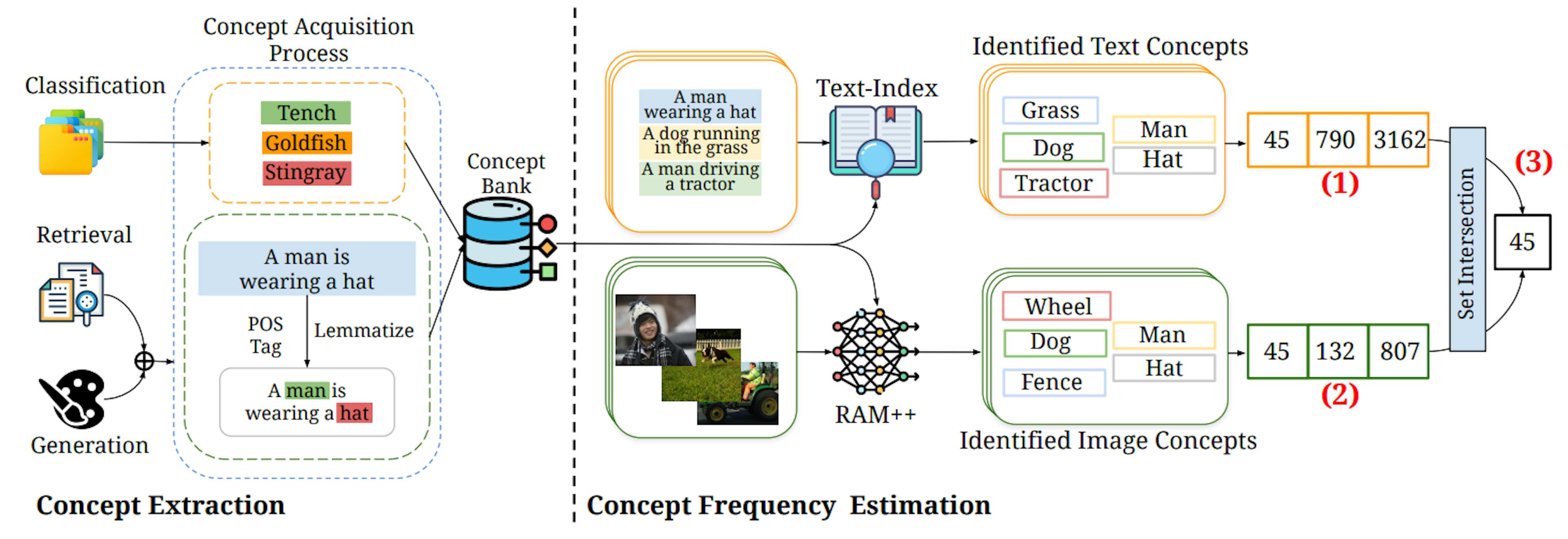 Figure 1: Concept Extraction and Frequency Estimation Pipeline. (left) We compile 4, 029 concepts from 17 classification, 2 retrieval, and 8 image generation prompt datasets. (right) We construct efficient indices for both text-search (using standard unigram indexing (1)) and image-search (using RAM++ [59] (2)); intersecting hits from both gives us (3) the image-text matched frequencies per concept.