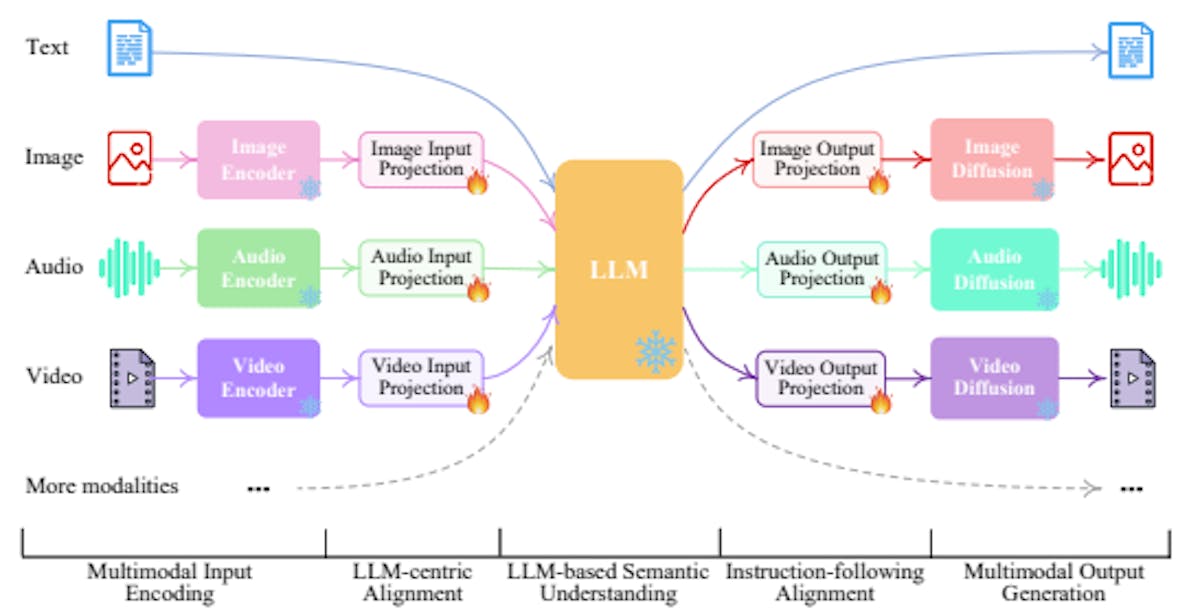 Figure 1: By connecting LLM with multimodal adaptors and diffusion decoders, NExT-GPT achieves universal multimodal understanding and any-to-any modality input and output.