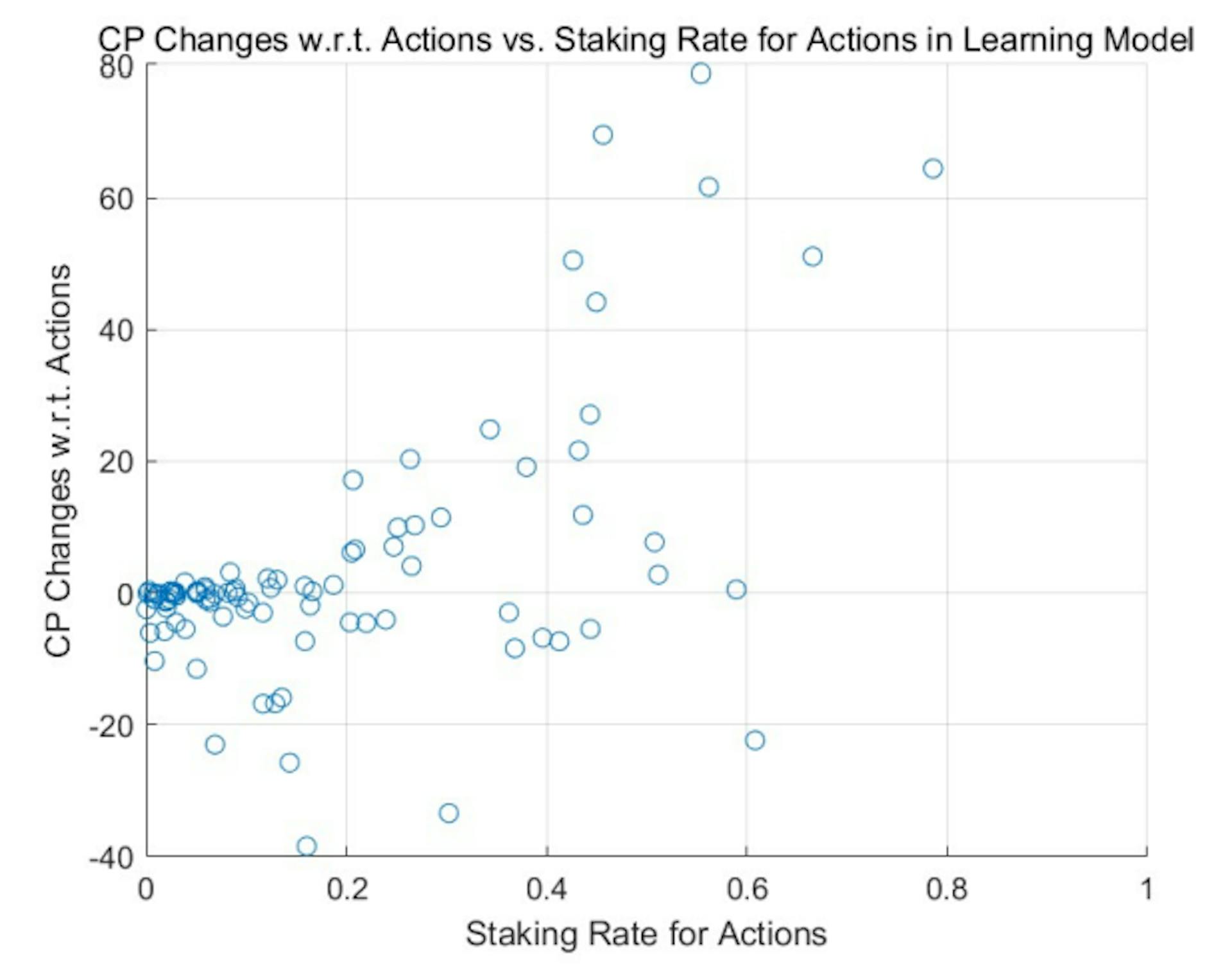 Figure 13: Learning Model with Consumer Selection: Changes of Credit Points over Staking Rate for Actions from the power-law-initial distribution