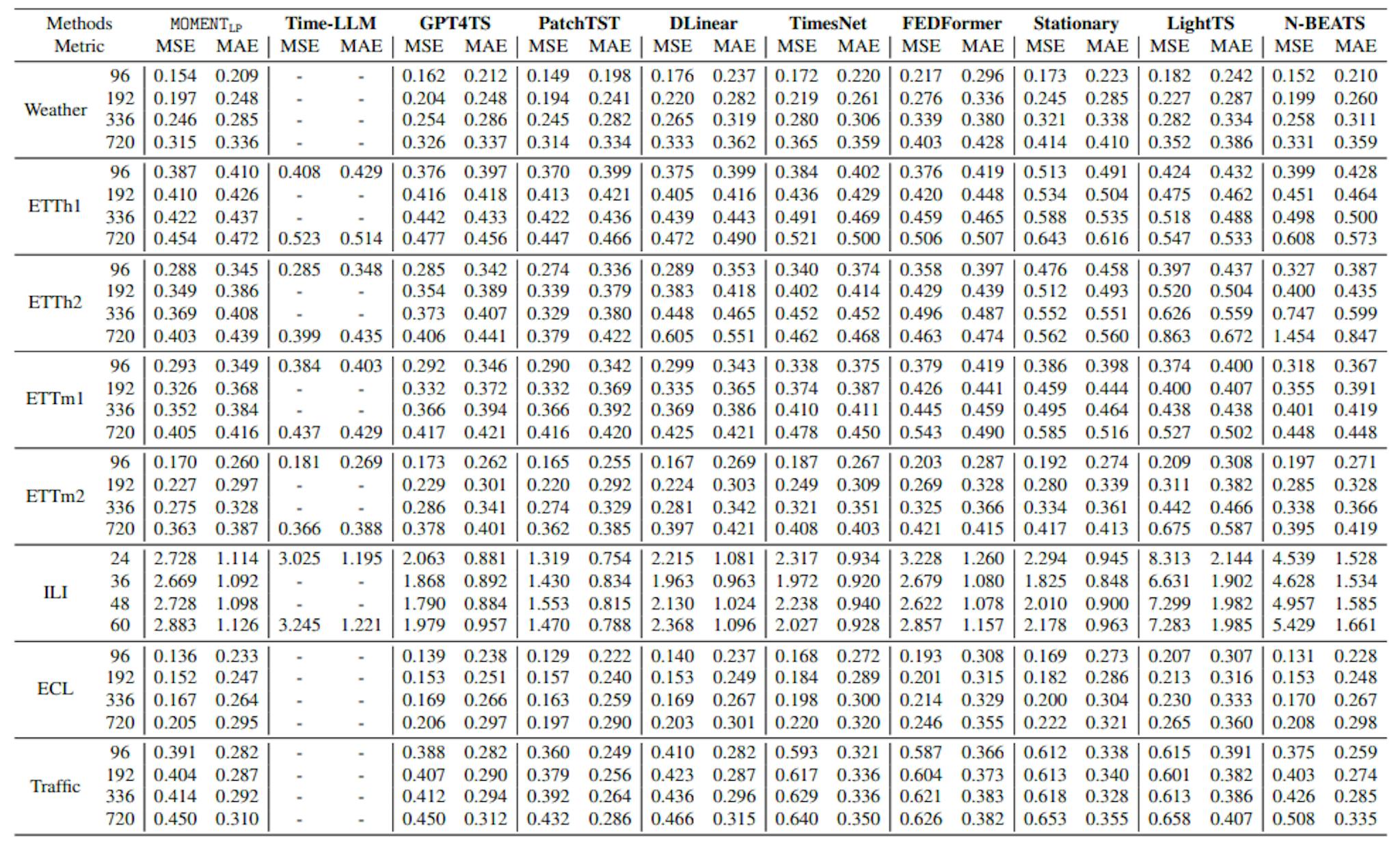Table 2. Long-term forecasting performance measured using Mean Squared Error (MSE) and Mean Absolute Error (MAE). PatchTST performs the best across most settings, closely followed by MOMENT. Complete results in Tab. 18.