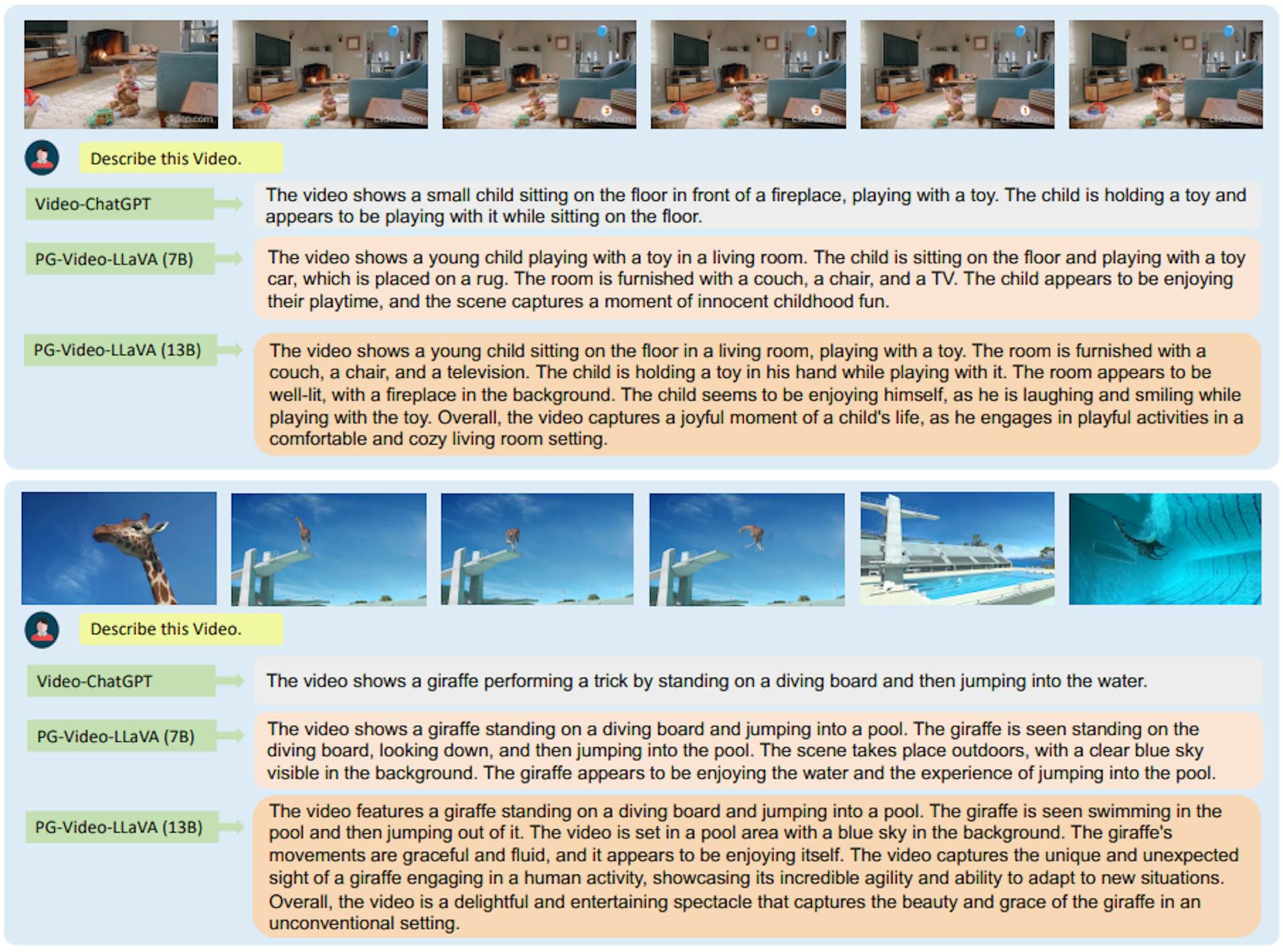 Figure 3. Qualitative results comparison of Video-ChatGPT vs PG-Video-LLaVA (Ours) Qualitative analysis of video descriptions generated by Video-ChatGPT, PG-Video-LLaVA (7B), and PG-Video-LLaVA (13B) models. The evolution in model performance is evident, with enhancements in the accuracy of information, richness of descriptive detail, and alignment with the video’s context and sequence of events as we move from the baseline Video-ChatGPT to the more advanced PG-Video LLaVA (13B) model.