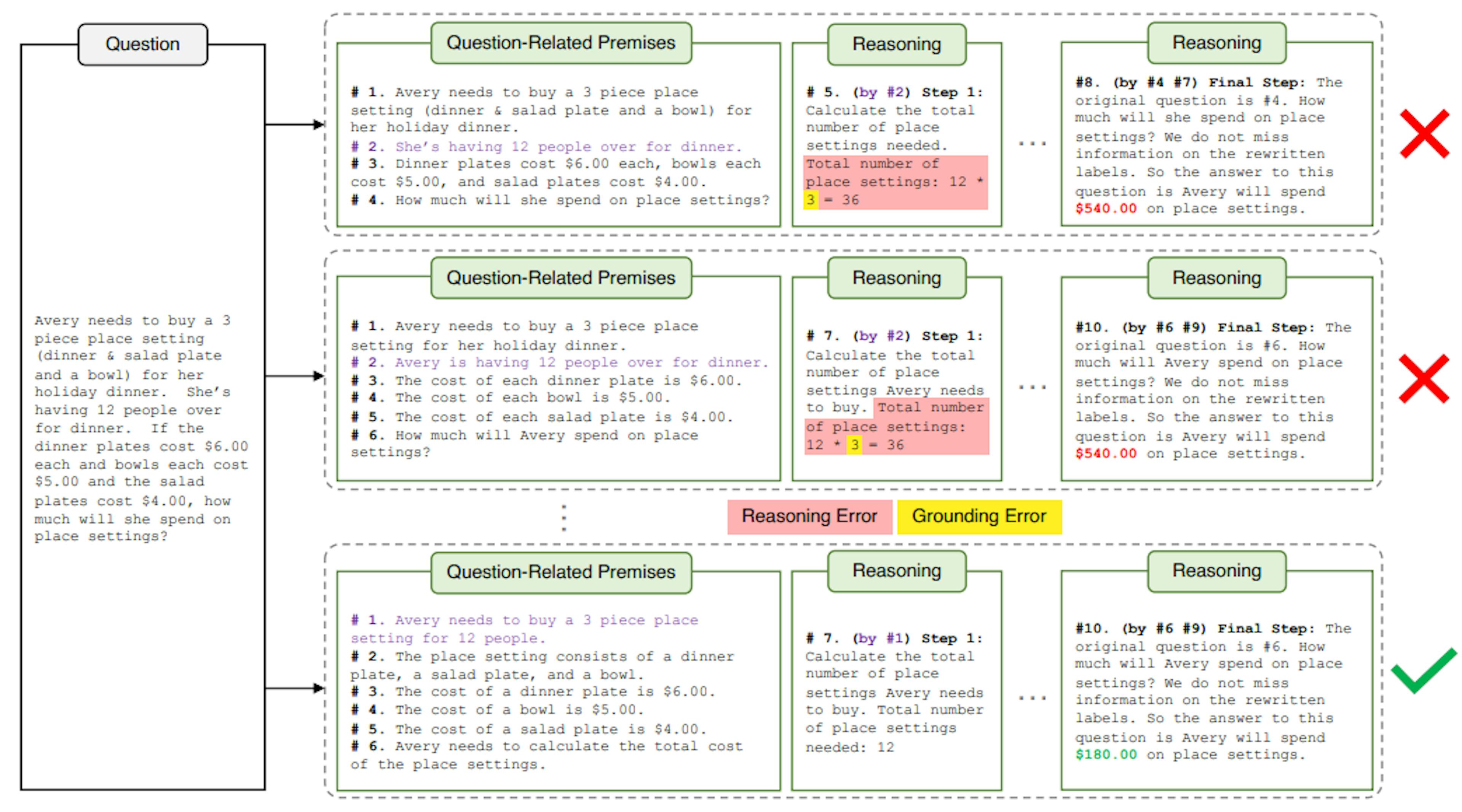 Figure 2: Through our Natural Program-based deductive reasoning verification approach, we identify and eliminate reasoning chains that contain errors in reasoning and grounding (we define grounding error as utilizing information that is not present in cited premises). By alleviating such errors, we significantly enhance the rigor, trustworthiness, and interpretability of the generated reasoning outputs.