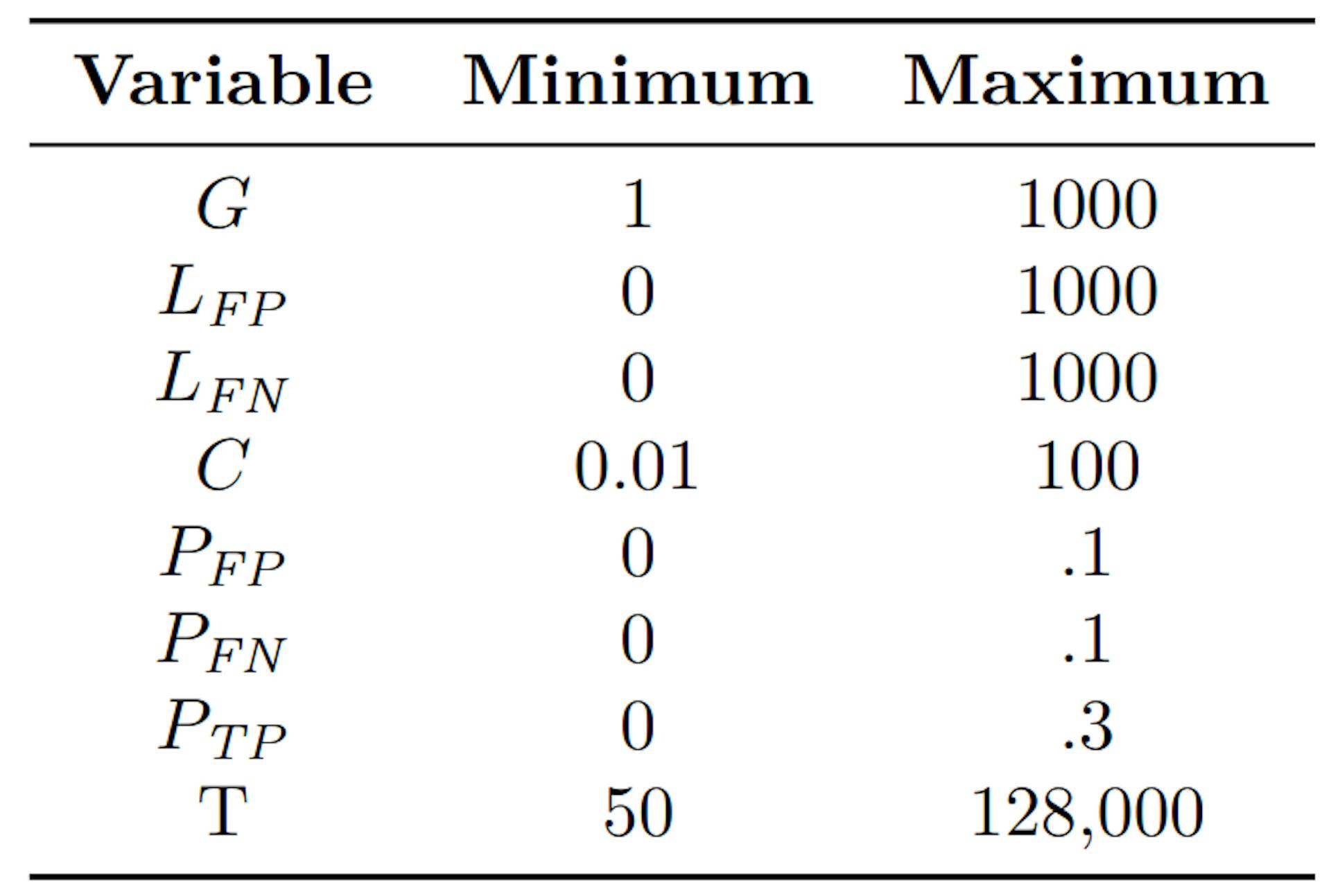 표 2 : 이진 분류 문제에 대한 소볼 분석에서 각 변수에 사용 된 한계.
