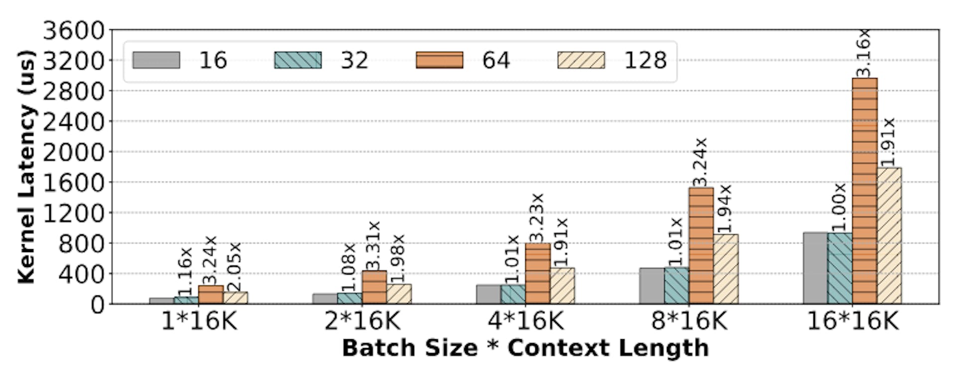 Figure 5. Latency of vLLM’s paged decode kernel is sensitive to block size (model: Yi-6B). Legend shows the block size.