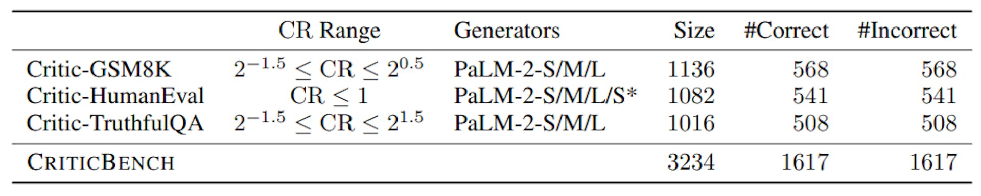Table 2: The statistics of CRITICBENCH and each subset.