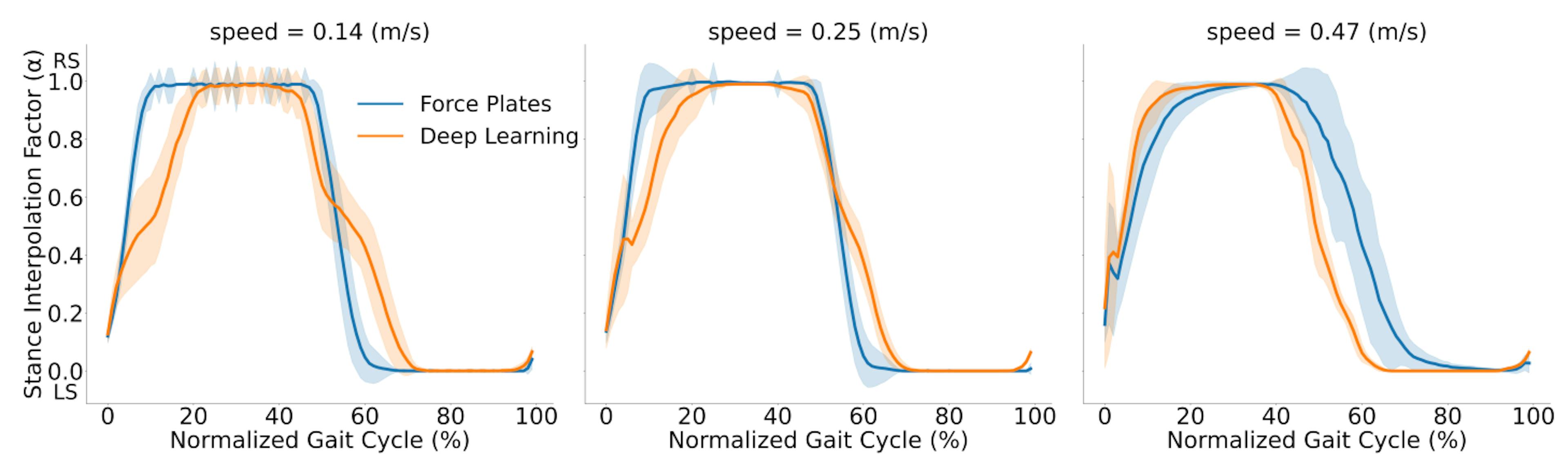 Fig. 4: Stance interpolation factor using the treadmill force plates (blue) and using the deep-learning prediction (orange) for closed-loop exoskeleton control. Shaded error bars indicate ± one standard deviation relative to the mean. RS and LS denote Right Stance (α = 1) and Left Stance (α = 0), respectively. User walked at 0.14 m/s, 0.25 m/s and 0.47 m/s for one minute in every condition.