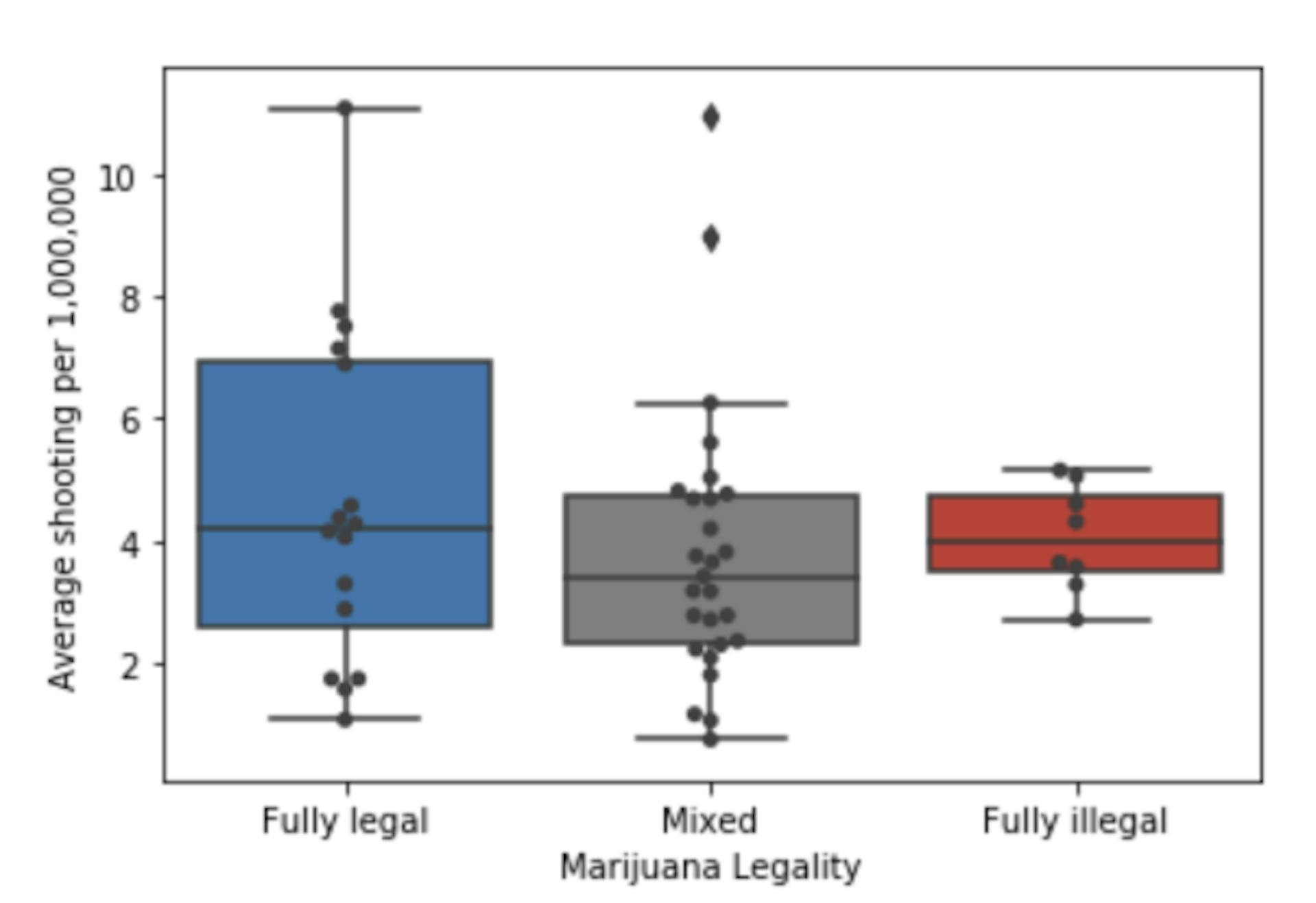 Figure 18. Boxplot of fatal police shooting among different marijuana legality states