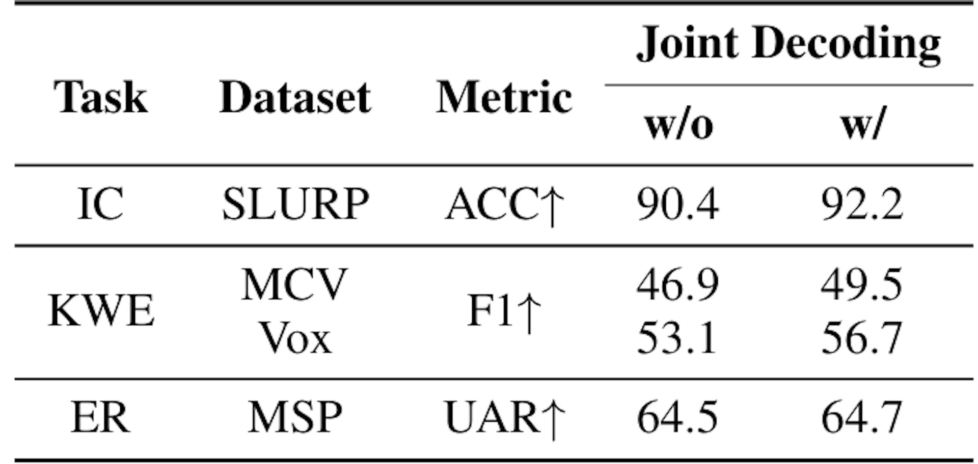 Table 9: Results on compound goal experiments when decoding performed with (w/) and without (w/o) ASR.