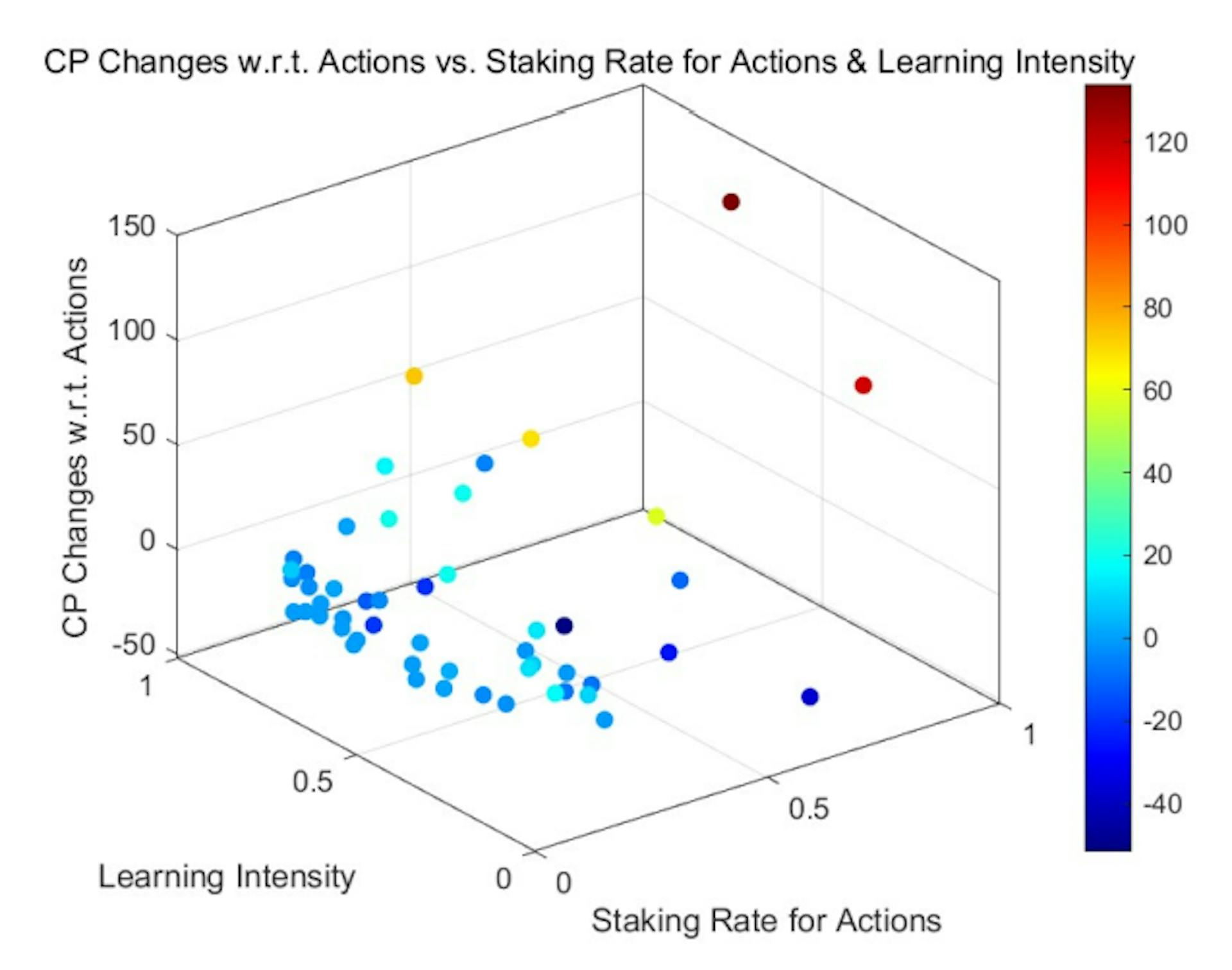 Figure 7: Changes of Credit Points w.r.t. Actions vs. Staking Rate for Actions & Random Learning Intensity (Power-LawInitial-Distribution)