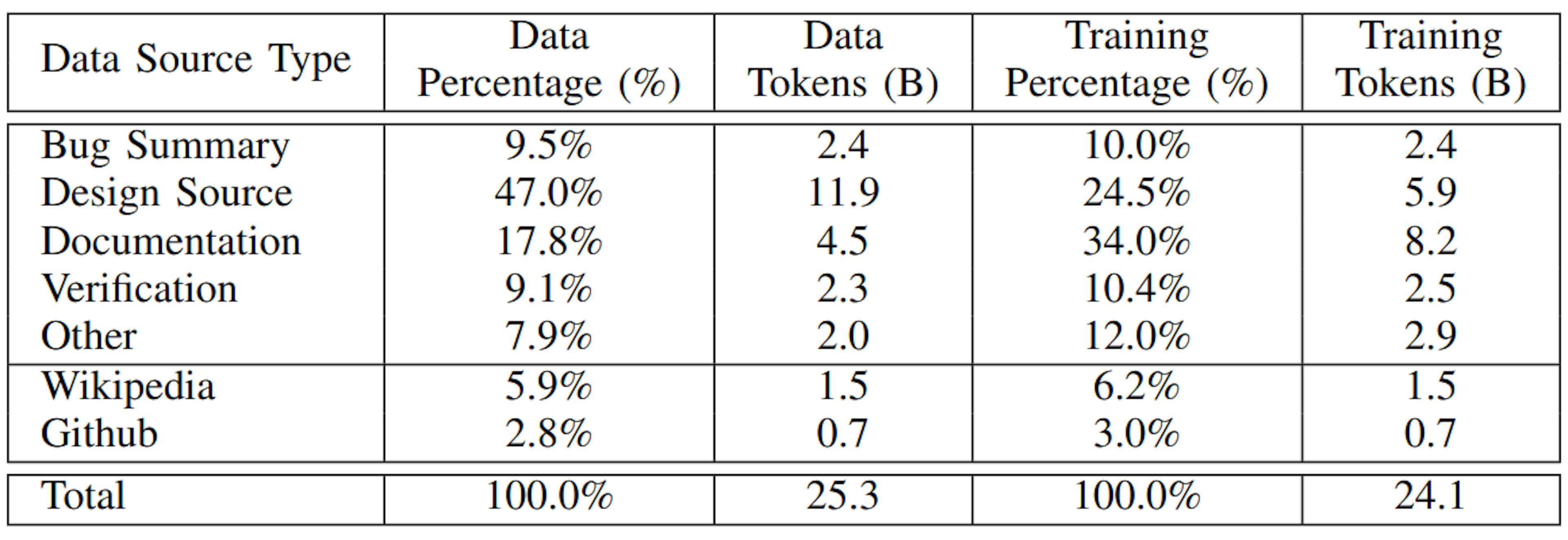 TABLE I: Breakdown of Data by Source. Token count measured with original LLaMA2 tokenizer.