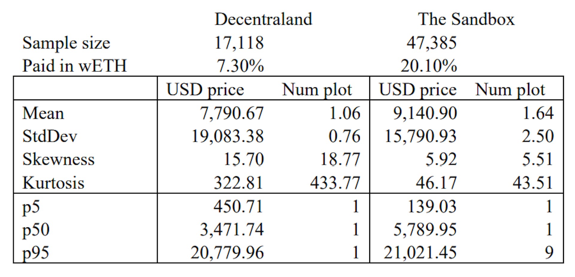 Table 2: LAND TransactionsThis table reports the summary statistics of secondary LAND transactions of Decentraland and The Sandbox obtained from the Ethereum blockchain. Transactions occurred from August 2018 for Decentraland and December 2019 for The Sandbox to August 2022. Prices are converted to USD using daily prices obtained from CoinGecko. Number of plots is the number of LAND NFTs that change ownership in a single transaction. Transactions settled in wETH (smart contract, “wrapped” version of Ether) are more likely to correspond to auction bids rather than fixed-price purchases and thus are explicitly flagged.