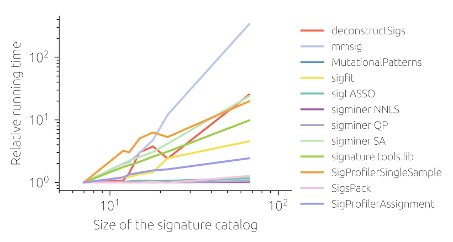 Supplementary Figure 7: The running time as a function of the number of reference signatures (the running times have been normalized by the running time for the smallest number of reference signatures) in heterogeneous cohorts. With respect to the number of reference signatures, the running time of mmsig grows almost with the third power whereas the running times of SigsPack, MutationalPatterns, sigminer QP, sigminer NNLS, and sigLASSO are (nearly) independent of the number of reference signatures.