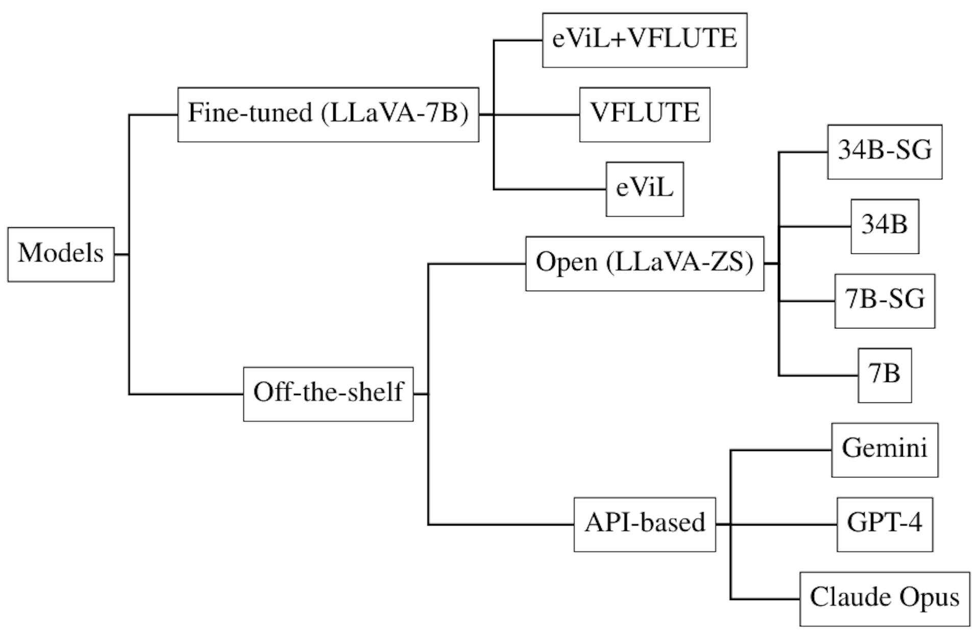 Figure 10: Taxonomy of models used for the study.