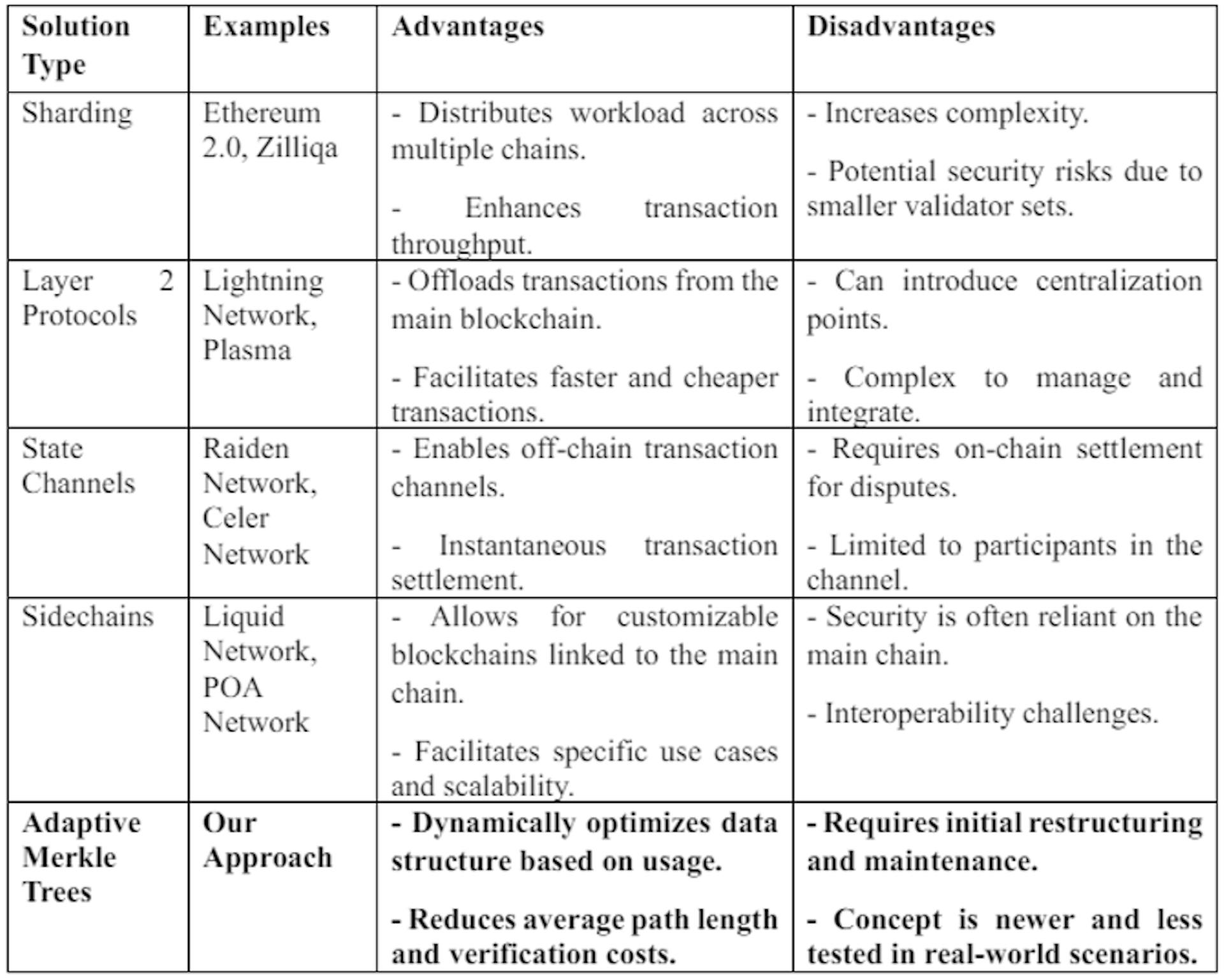 Table 7: Comparison of Scalability Solutions in Blockchain Technology