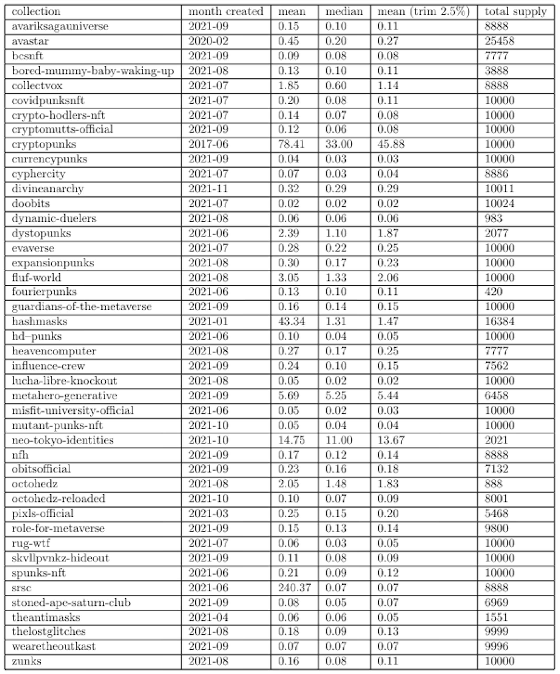 Table 6: Statistics for the 44 NFT collections analyzed.