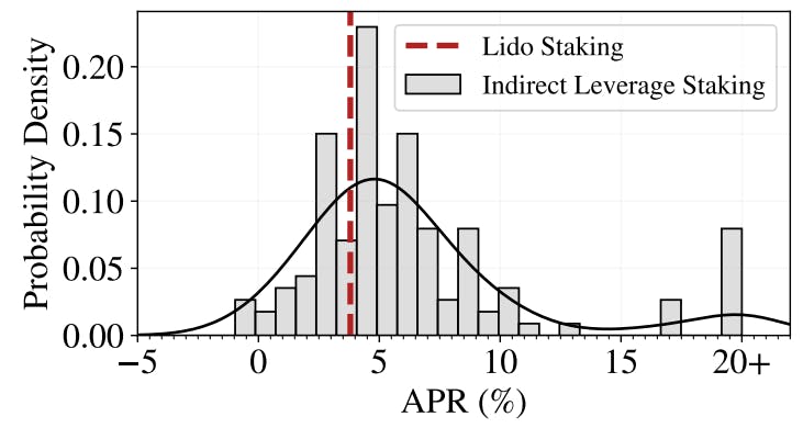 Figure 14: Indirect leverage staking APR.