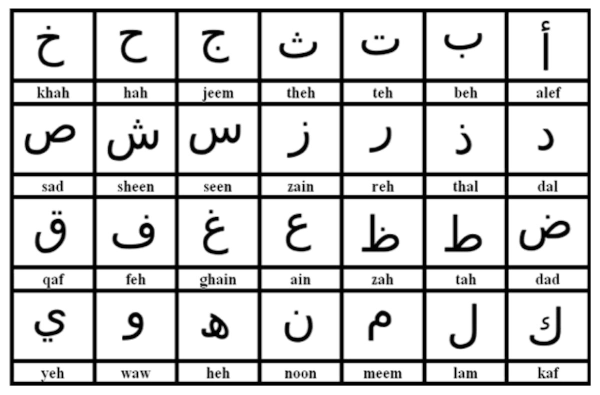 Fig. 2. The Arabic Characters and their Pronunciation, Adopted from [34].