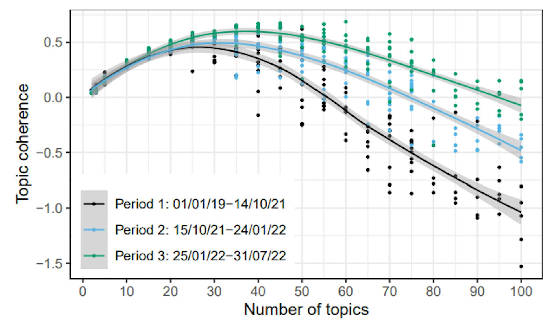 Figure 7: Topic coherence (𝐶𝑢𝑐𝑖) for different numbers of topics for three partitions of the data set.