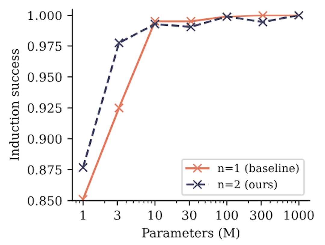 Figure S14: Induction capability of n-token prediction models trained on higher-quality data. Shown is accuracy on the second token of two token names that have already been mentioned previously. Training on a 9:1 mix of a books dataset and the children storiy dataset, we observe that induction capability forms significantly earlier in training (not shown here) and to a higher degree. We believe that this is explained both because our evaluation dataset no longer contains out-of-distribution tokens (Section 4.1) and because the higher-quality data contained in the books dataset makes induction necessary earlier on (especially for small models, cf. Singh et al. (2023)). In particular, by enforcing the formation of induction capability in the model by means of the dataset – instead of the loss – the advantage of 2-token prediction models on this task disappears except for the smallest models: feature learning converts the task into a pure next-token prediction task.
