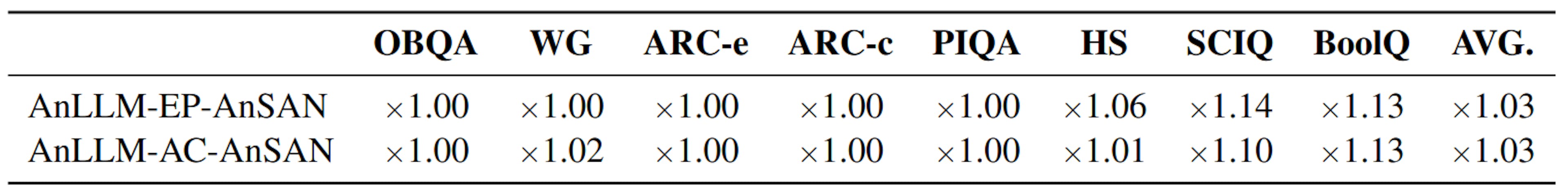 Table 3: Testing Acceleration Ratio on Question-Answering Tasks between Anchor-Caching and Full-Caching Inference with Five-Shot Demonstrations. Anchor-caching refers to saving only the keys/values caches of anchor tokens with the AnSAN technique, while full-caching denotes saving caches for all prefix tokens. The tasks are arranged according to the demonstration lengths. The experiments are the same as those of Table 1. These results suggest that inference speed differences for short texts are minimal but become more pronounced for longer texts. However, full-caching inference demands more GPU memory to store the complete keys/values caches, which is not ideal for environments with limited computational resources.