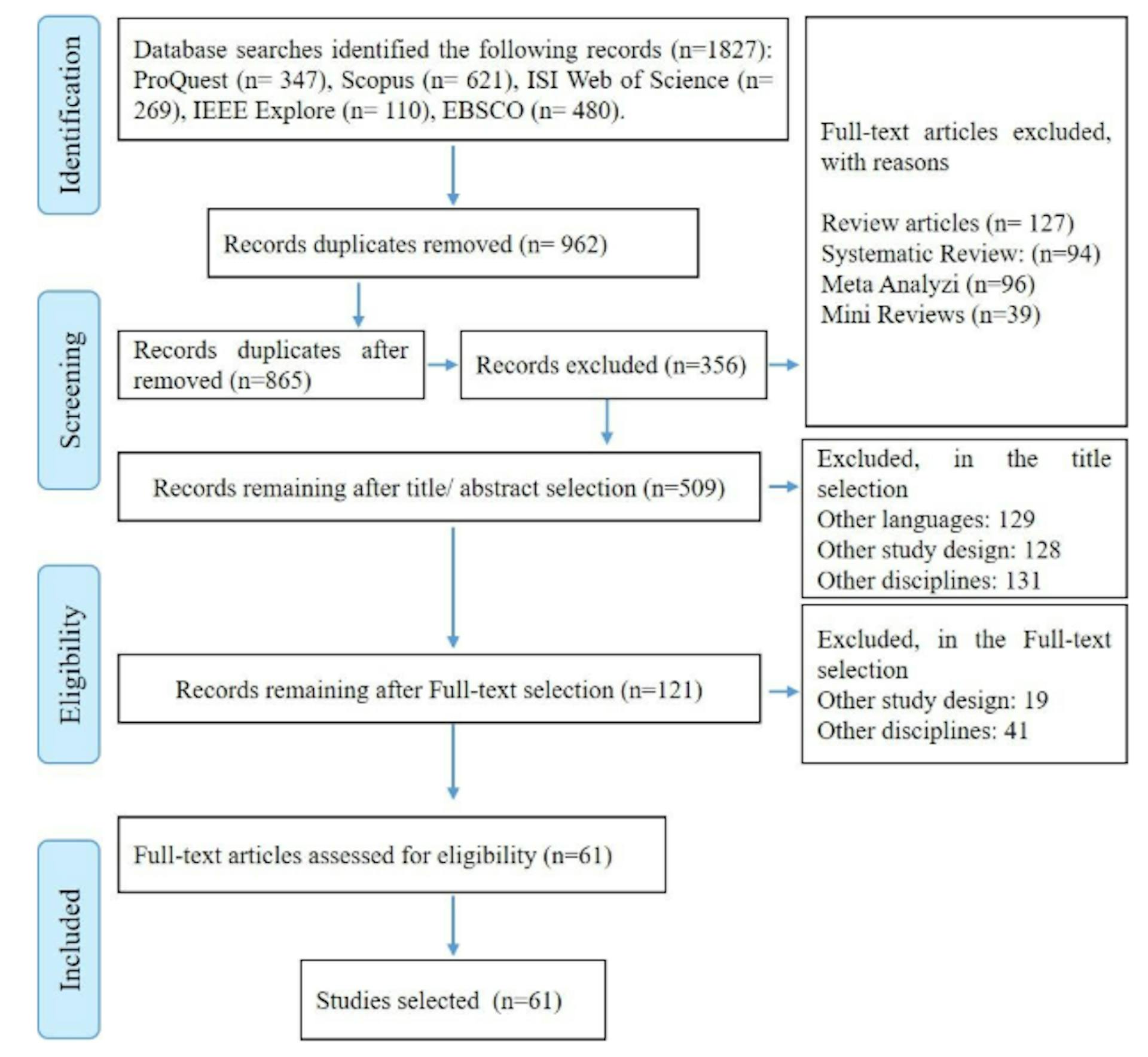 Figure 1. Flowchart of the review of the articles, within PRISMA guidelines
