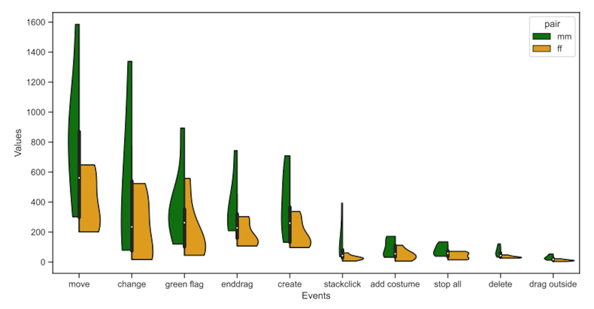 Fig. 6: Distribution of events over all tasks.