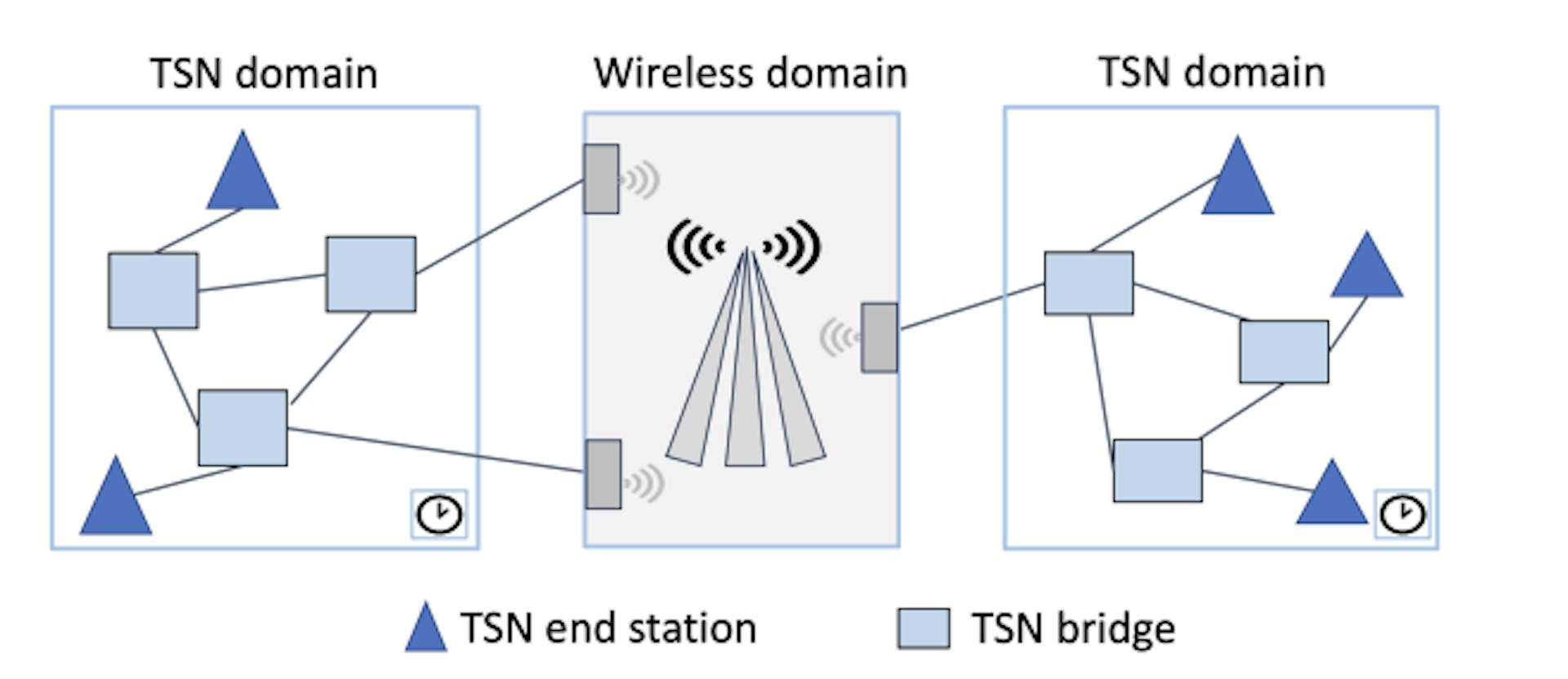 Fig. 7: An illustration for the integration of a wireless domain with TSN domains.