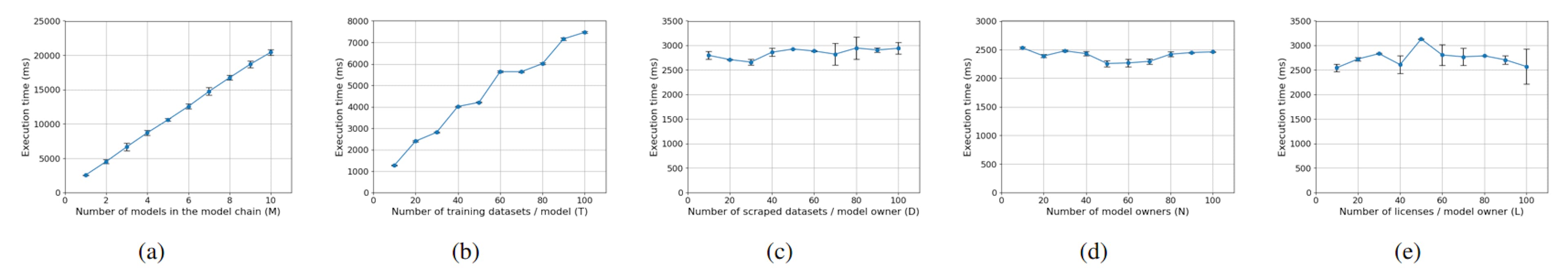 Fig. 8: Performance of fetching model licenses.