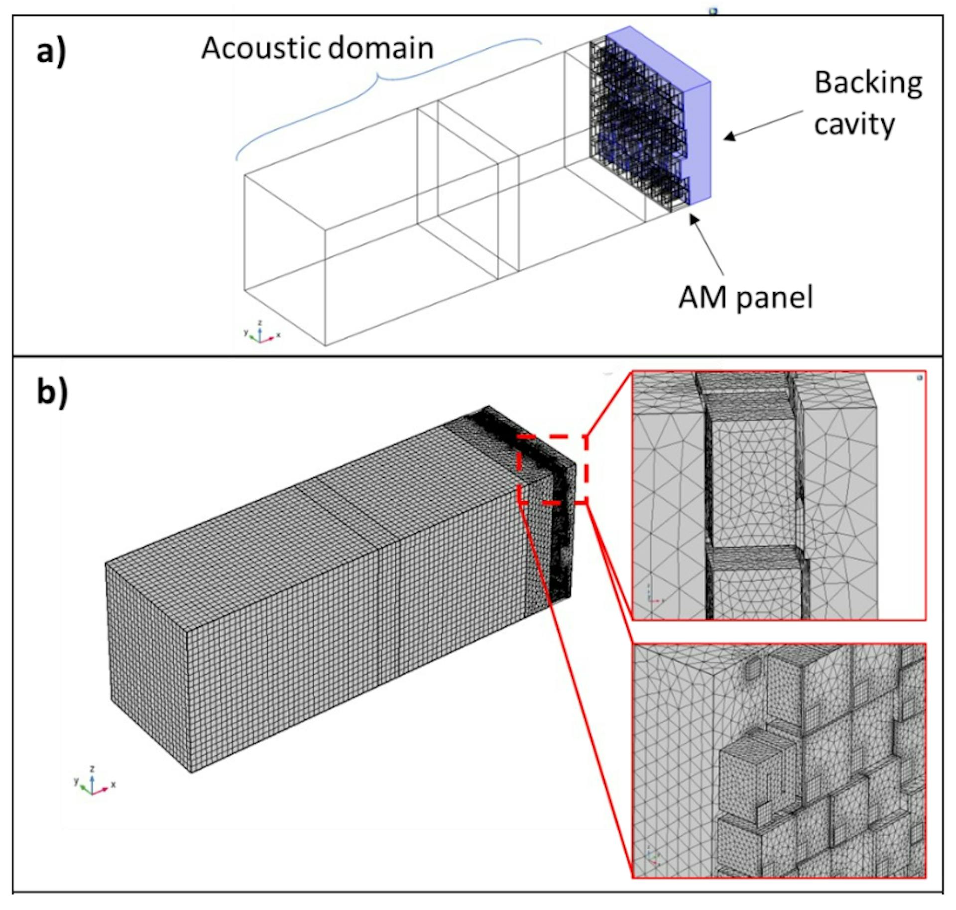 Figure 11: FE model of the AM panel with a backing cavity: a) Rectangular duct (“acoustic domain”) in which acoustic wave propagation is simulated, with normal incidence on the labyrinthine AM panel and backing cavity; b) Corresponding FE mesh, with refinement in the AM region, as shown in the side and rear view enlargements