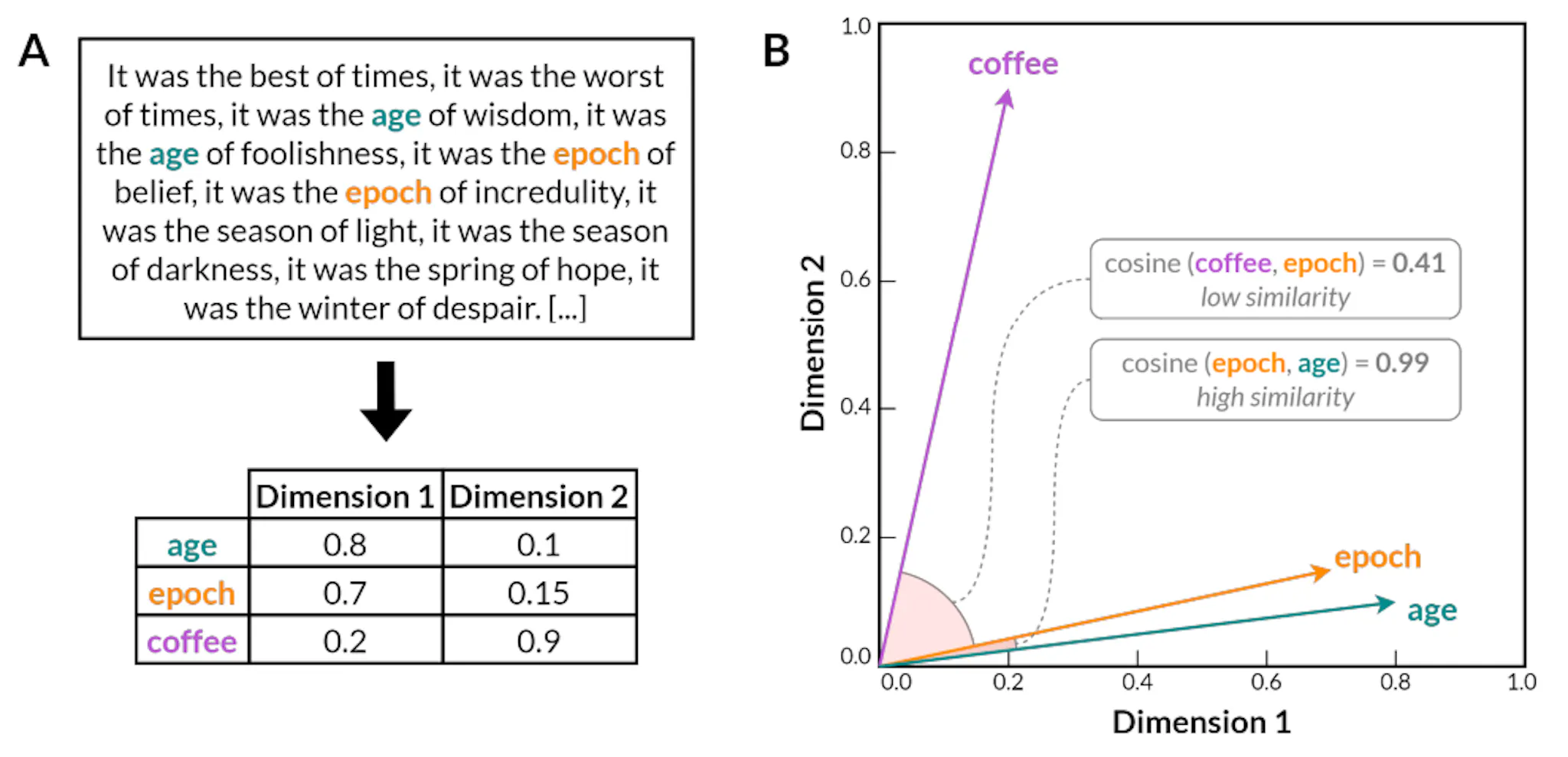 Figure 1 | An illustration of word embeddings in a multidimensional ...