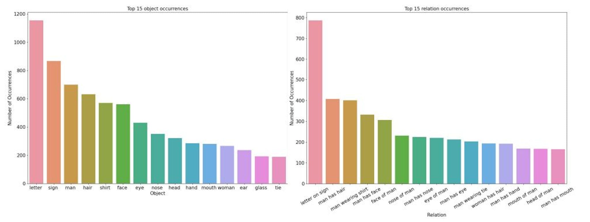 Figure 2: The occurrences of the top 15 mostly detected objects (left) and relations (right) based on the automatic annotation.