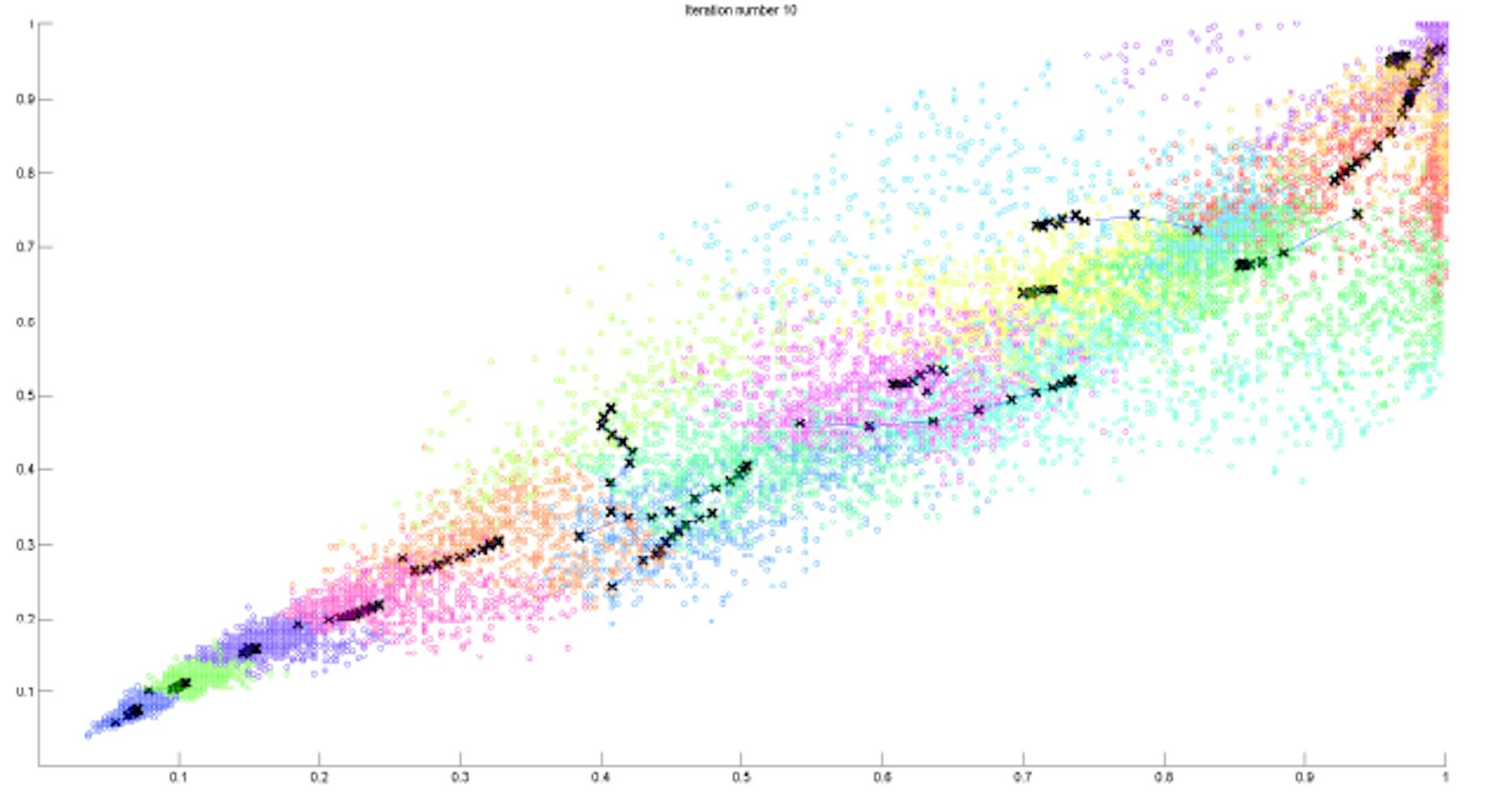 Fig. 3: Applying K-means clustering with a 2D image: the centroids stopped moving at the 10th iteration, meeting the convergence termination criterion. 16 colors (cluster) that best group be created