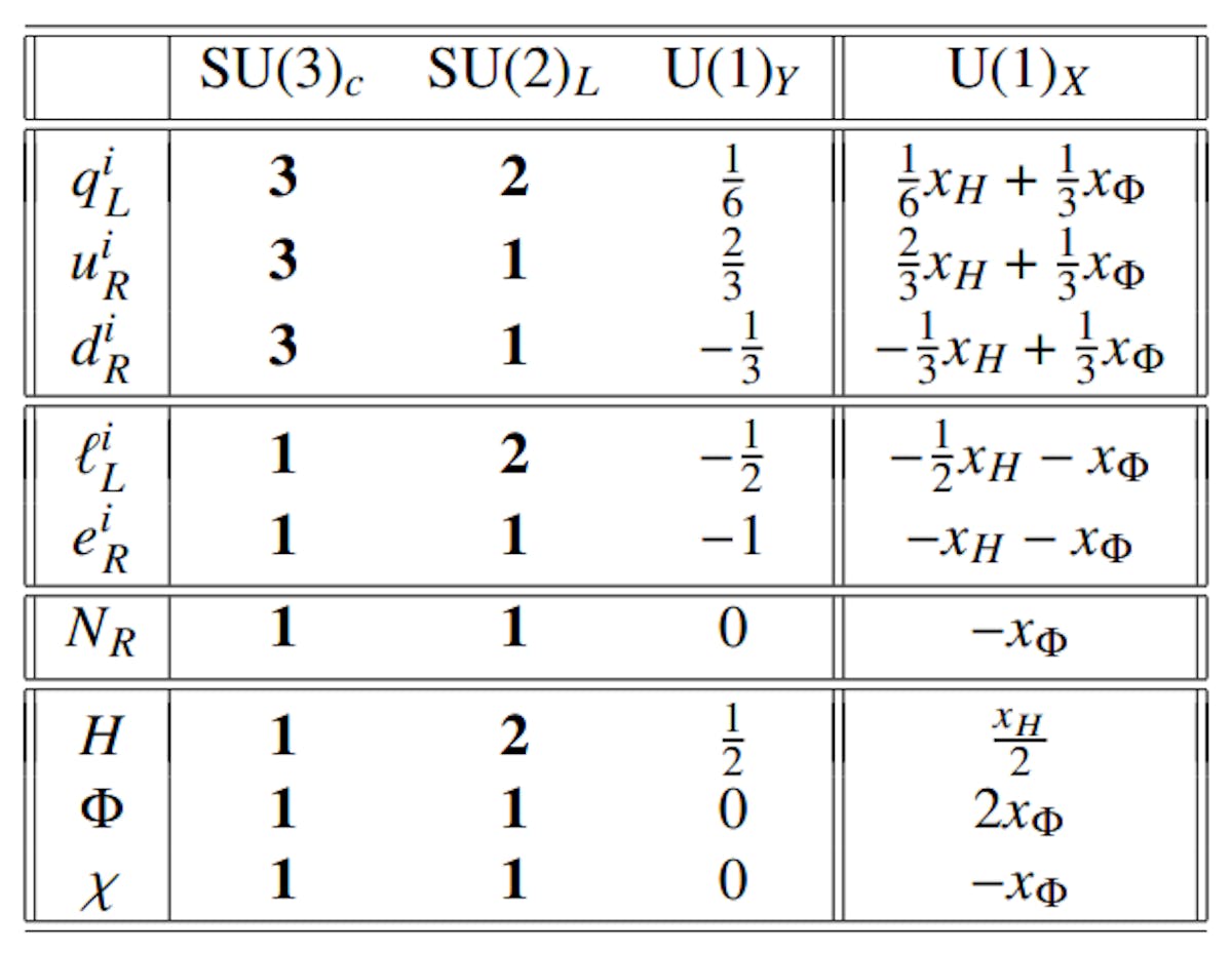 Table 4.1: Particle content of the minimal U(1)𝑋 model where 𝑖(= 1, 2, 3) represents the family index.