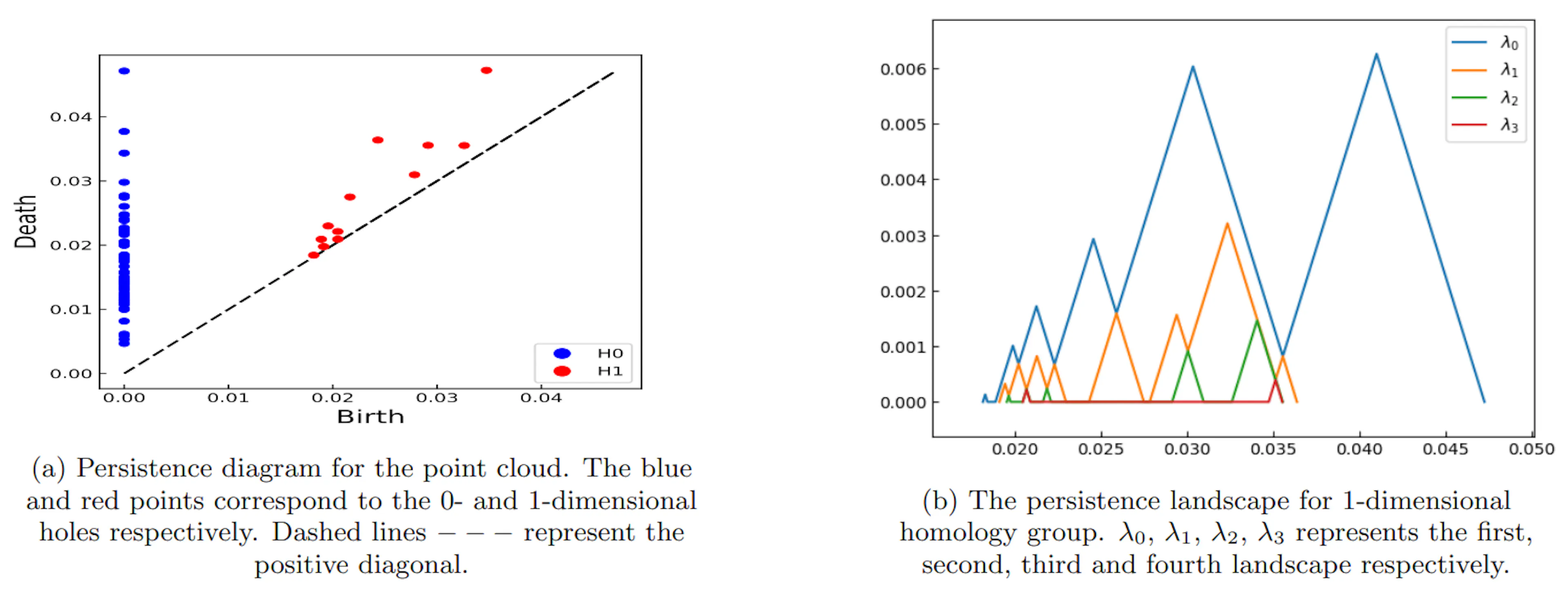 FIG. 4: Plot (a) represents the Persistence diagram and plot (b ...