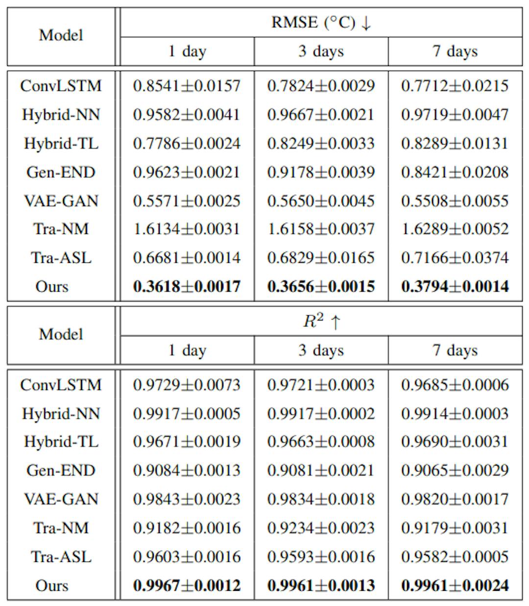 TABLE VSST PREDICTION RESULTS OF DIFFERENT METHODS