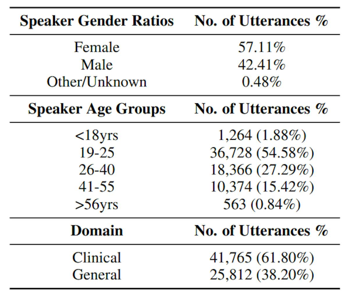 Table 1: Afrispeech-200 Dataset statistics