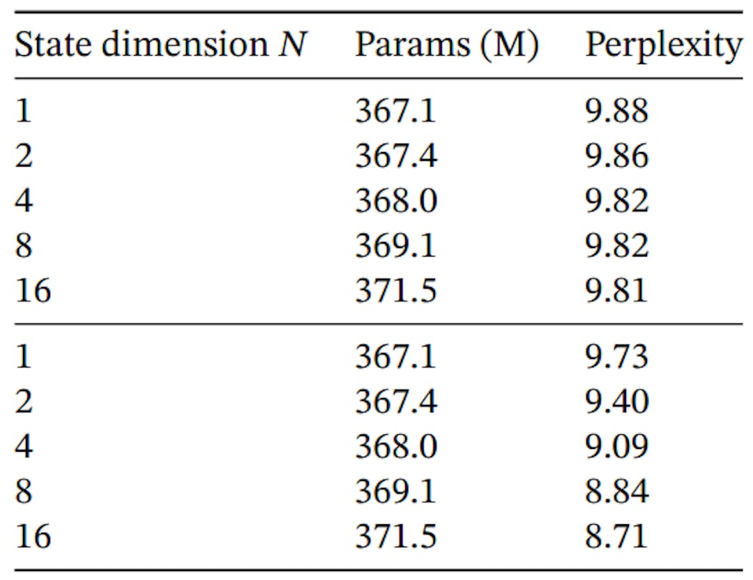 Table 10: (Ablations: SSM state dimension.) (Top) Constant B and C (Bottom) Selective B and C. Increasing the SSM state dimension N, which can be viewed as an expansion factor on the dimension of the recurrent state, can significantly improve performance for a negligible cost in parameters/FLOPs, but only when B and C are also selective. Size of ∆ projection fixed to 64.