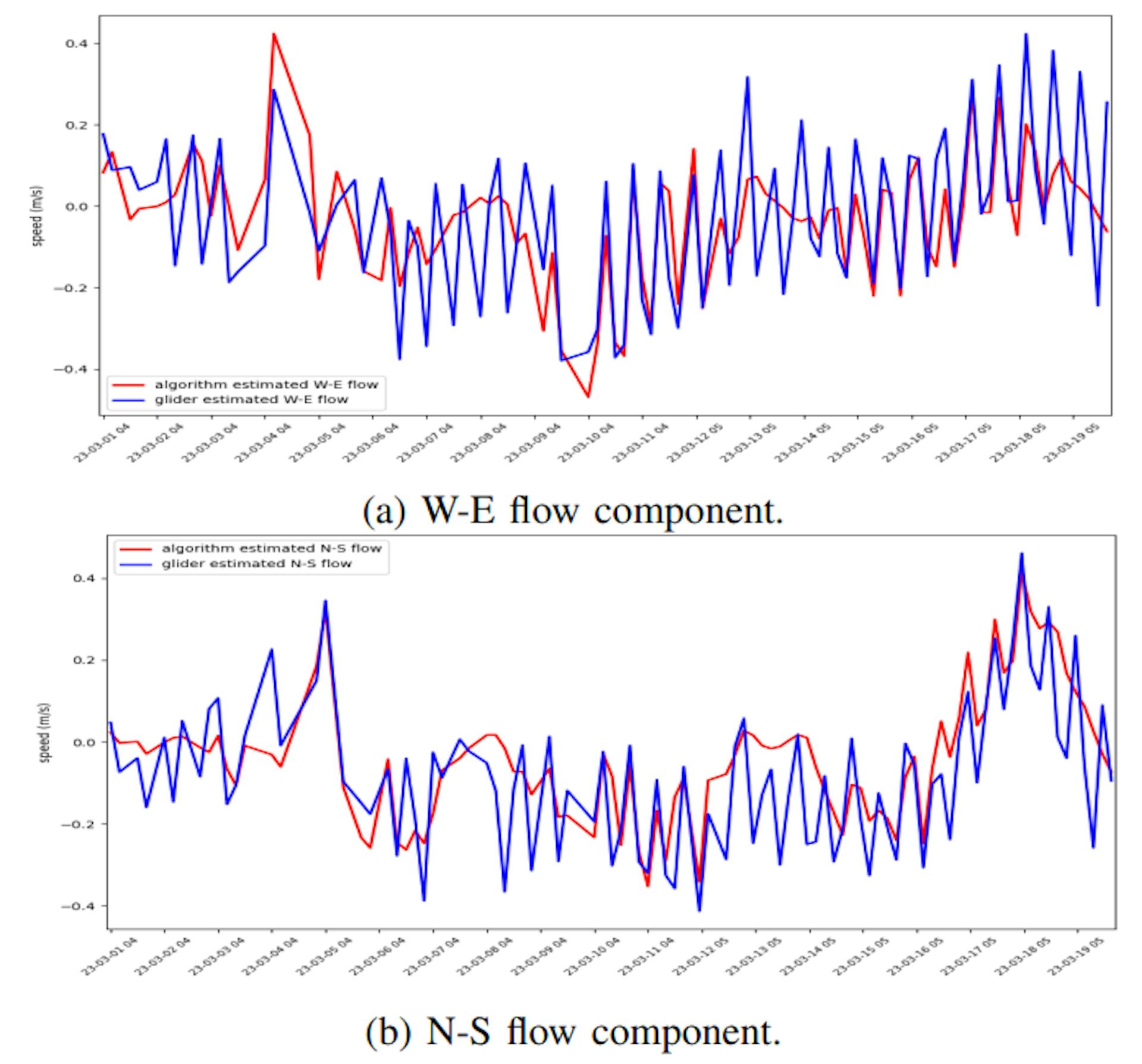 Fig. 15: Comparison of glider-estimated and algorithmestimated W-E (u, upper) and N-S (v, lower) flow velocities for the 2023 USF-Sam deployment based on real-time SBD data