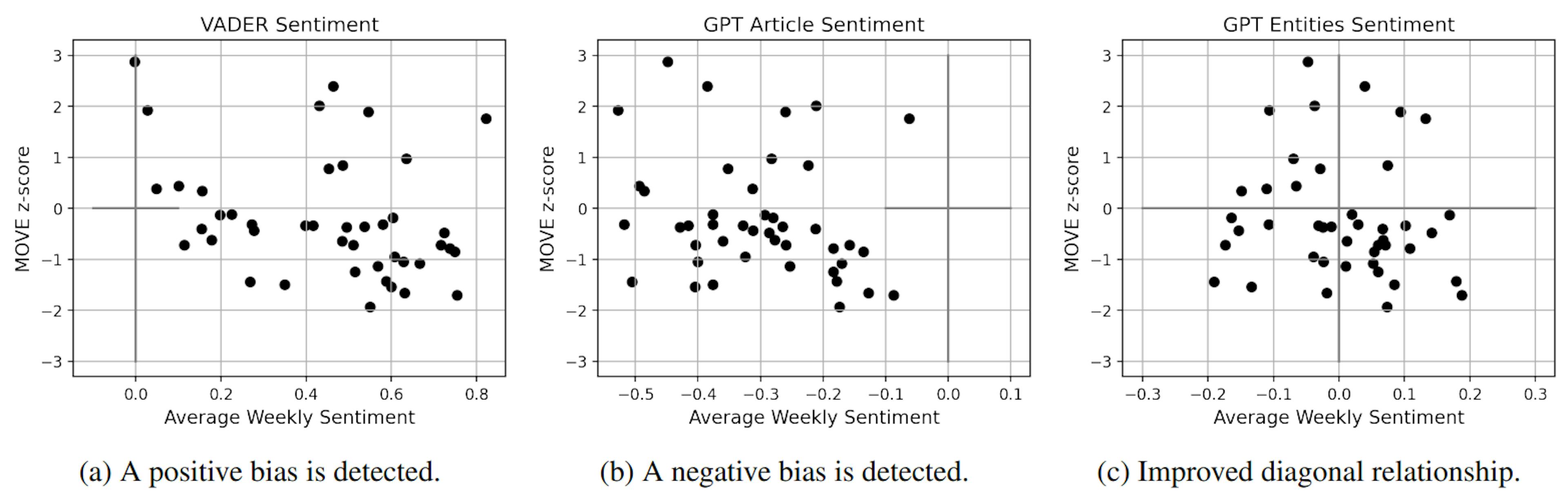 Figure 4: Weekly MOVE Index z-scores against average sentiment of news on each week, for subsets of articles relevant to the bond market. The primitive VADER sentiment analysis technique shows a positive bias, while GPT sentimentcalculated for whole articles averages to an opposite negative bias. Since the period considered is not uniformly negative,
we are instead satisfied with our proposed entities-based sentiment. This is indeed much more symmetric, despite
carries a tail of noise in the third quadrant that we believe spills from the overall negative GPT bias.
