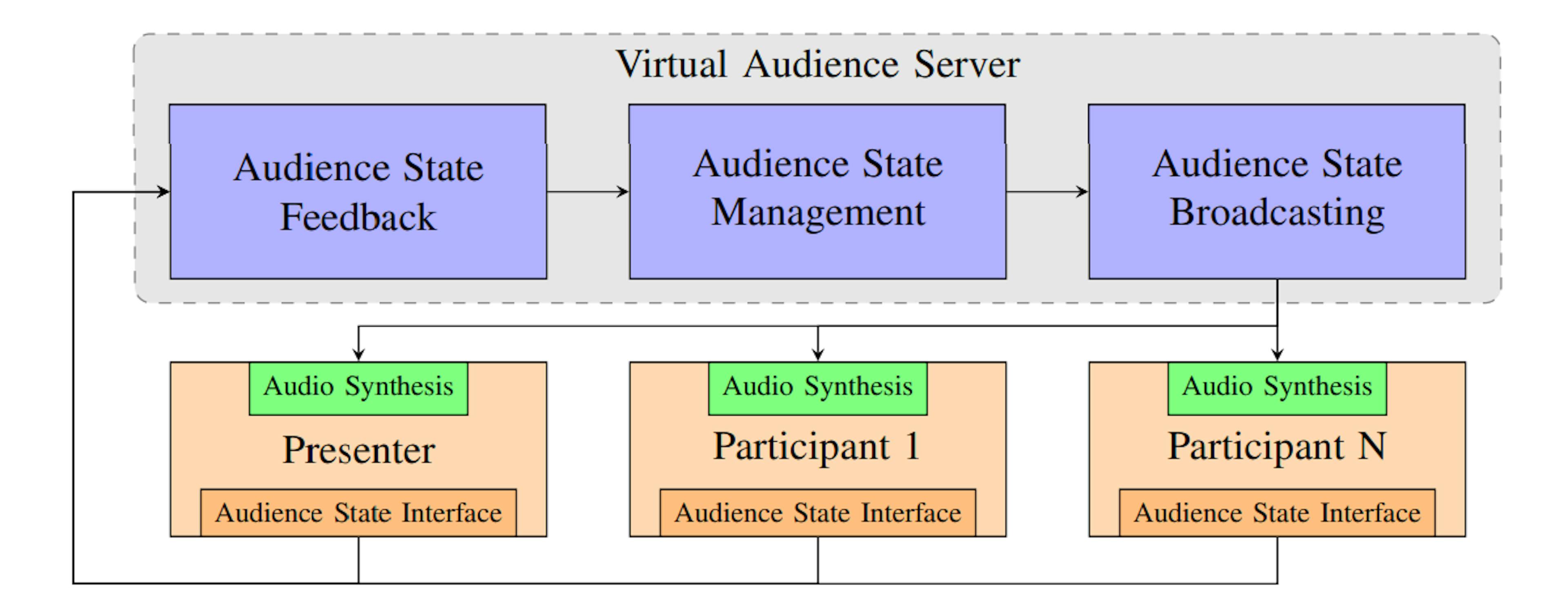 Figure 2: Overview of the proposed virtual audience server which collects audience feedback from each user. The feedback is combined and sent back to every client. On the client, we synthesize the overall audience sound locally.