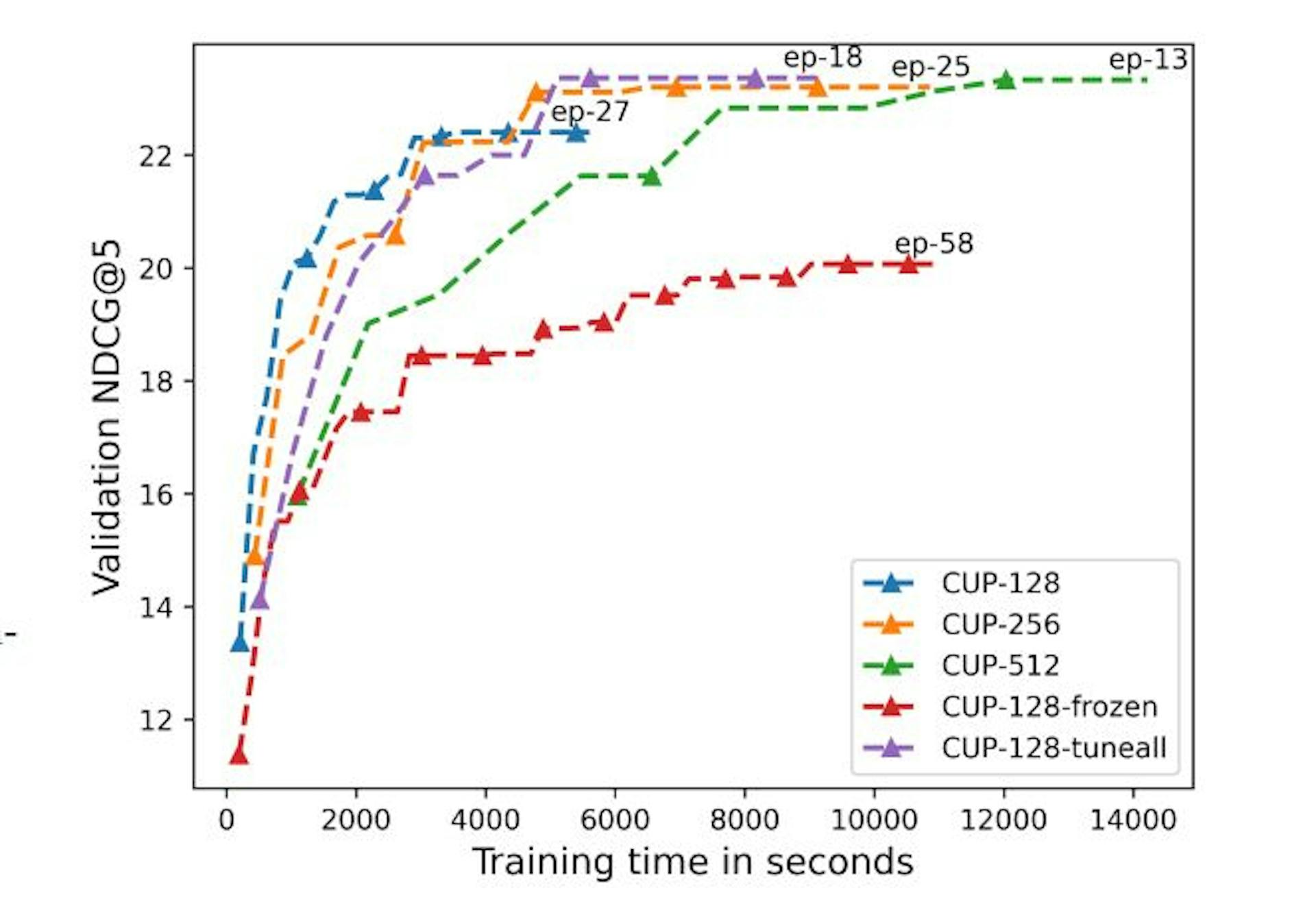 Fig. 2: Training time for different input lengths and trainable parameters (lines are marked every 5th epoch).